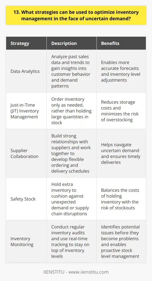 When faced with uncertain demand, there are several strategies that can be employed to optimize inventory management: Use data analytics By analyzing past sales data and trends, you can gain valuable insights into customer behavior and demand patterns. This information can help you make more accurate forecasts and adjust your inventory levels accordingly. I remember a time when my team used data analytics to identify a seasonal spike in demand for a particular product, and we were able to stock up in advance to meet the increased demand. Implement just-in-time (JIT) inventory management JIT is a strategy where you only order inventory as needed, rather than holding large quantities in stock. This can help reduce storage costs and minimize the risk of overstocking. It requires close coordination with suppliers to ensure timely deliveries. In my experience, JIT worked well for products with stable demand and reliable suppliers. Collaborate with suppliers Building strong relationships with suppliers can help you navigate uncertain demand. Share information about your sales forecasts and work together to develop flexible ordering and delivery schedules. I once worked with a supplier who agreed to hold buffer stock for us, which we could draw upon when demand spiked unexpectedly. Use safety stock Safety stock is extra inventory held to cushion against unexpected demand or supply chain disruptions. Determining the right level of safety stock requires balancing the costs of holding inventory with the risk of stockouts. In my opinion, its better to err on the side of caution and hold slightly more safety stock than you think you need, especially for critical items. Monitor inventory levels closely Regular inventory audits and real-time tracking can help you stay on top of your inventory levels and identify potential issues before they become problems. I find that setting up automated alerts for when inventory falls below a certain threshold can be really helpful in proactively managing stock levels. Ultimately, the key to optimizing inventory management in the face of uncertain demand is to be proactive, data-driven, and agile. By using a combination of these strategies and staying vigilant, you can minimize the risk of stockouts or overstocking and keep your customers happy.