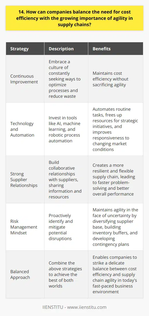 In todays fast-paced business environment, companies must strike a delicate balance between cost efficiency and supply chain agility. This challenge reminds me of my experience working as a supply chain manager at a manufacturing company a few years ago. Focus on Continuous Improvement One key strategy is to embrace a culture of continuous improvement. By constantly seeking ways to optimize processes and reduce waste, companies can maintain cost efficiency without sacrificing agility. I remember implementing a Lean Six Sigma program that significantly streamlined our operations and improved our responsiveness to customer demands. Invest in Technology and Automation Another approach is to invest in technology and automation. By leveraging tools like AI, machine learning, and robotic process automation, companies can automate routine tasks and free up resources for more strategic initiatives. This allows them to be more nimble and responsive to changing market conditions. Foster Strong Supplier Relationships Building strong, collaborative relationships with suppliers is also crucial. By working closely with suppliers and sharing information and resources, companies can create a more resilient and flexible supply chain. Ive seen firsthand how partnering with key suppliers can lead to faster problem-solving and better overall performance. Embrace a Risk Management Mindset Finally, companies must adopt a risk management mindset. By proactively identifying and mitigating potential disruptions, they can maintain agility even in the face of uncertainty. This might involve diversifying the supplier base, building inventory buffers, or developing contingency plans. Balancing cost efficiency and agility is no easy feat, but with the right strategies and mindset, it can be done. I believe that by focusing on continuous improvement, investing in technology, fostering strong supplier relationships, and embracing risk management, companies can achieve the best of both worlds.