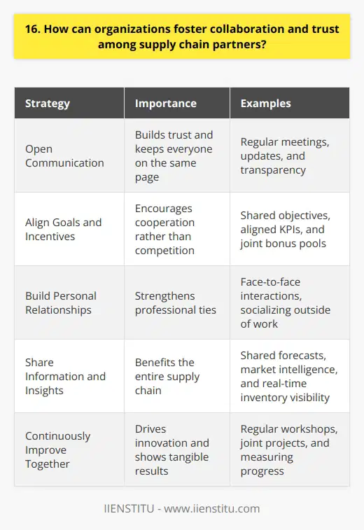 Organizations can foster collaboration and trust among supply chain partners in several ways. I believe open communication is key. In my experience, regular meetings and updates help keep everyone on the same page. This transparency builds trust over time. Align Goals and Incentives Supply chain partners should have shared objectives. I think its important to align KPIs and reward systems. This encourages cooperation rather than competition. In one company I worked with, joint bonus pools motivated teamwork across organizations. Build Personal Relationships Face-to-face interactions strengthen professional ties. I always try to meet partners in person when possible. Socializing outside of work also helps. I fondly recall a golf outing that really brought our team together. Share Information and Insights Pooling knowledge benefits the entire supply chain. Im a big proponent of shared forecasts and market intelligence. Real-time inventory visibility is another must. At my last job, we used a cloud-based portal to keep data flowing. Continuously Improve Together Collaboration drives innovation. I suggest regular workshops to exchange best practices and brainstorm new ideas. Piloting joint projects is another great way to build trust. Measuring progress shows the tangible results of working together. By prioritizing partnership, supply chains become more resilient and adaptable. Im passionate about fostering these win-win relationships. When everyone is committed to shared success, great things can happen.