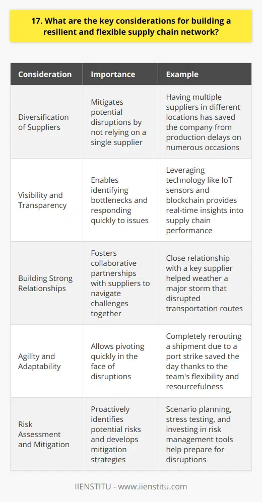 When building a resilient and flexible supply chain network, several key factors come into play: Diversification of Suppliers Ive learned from experience that relying on a single supplier can be risky. Having multiple suppliers in different locations helps mitigate potential disruptions. This approach has saved my company from production delays on numerous occasions. Visibility and Transparency In my opinion, end-to-end visibility is crucial for identifying bottlenecks and responding quickly to issues. Leveraging technology like IoT sensors and blockchain can provide real-time insights into your supply chains performance. Building Strong Relationships I believe fostering collaborative partnerships with suppliers is essential. Open communication, trust, and mutual support can go a long way in navigating challenges together. I remember how our close relationship with a key supplier helped us weather a major storm (literally!) that disrupted transportation routes. Agility and Adaptability In todays fast-paced business environment, the ability to pivot quickly is vital. Having contingency plans and being open to alternative sourcing or transportation methods can make all the difference. I once had to completely reroute a shipment due to a port strike, but our teams flexibility and resourcefulness saved the day. Risk Assessment and Mitigation Proactively identifying potential risks and developing mitigation strategies is key. This could include scenario planning, stress testing, and investing in risk management tools. Trust me, its better to be prepared than caught off guard! Building a resilient supply chain takes effort and foresight, but its well worth it. By prioritizing these key considerations, you can create a network that not only withstands disruptions but thrives in the face of adversity.