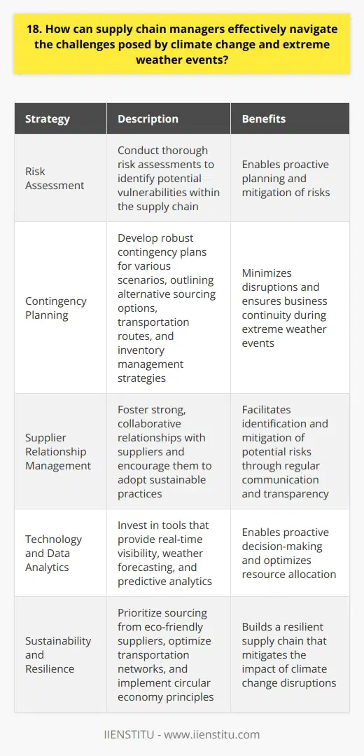 As a supply chain manager, I believe effective navigation of climate change and extreme weather event challenges requires proactive planning and adaptability. Its crucial to conduct thorough risk assessments to identify potential vulnerabilities within the supply chain. Develop Contingency Plans Based on the risk assessment, I would develop robust contingency plans for various scenarios. These plans should outline alternative sourcing options, transportation routes, and inventory management strategies. Having a well-defined plan of action minimizes disruptions and ensures business continuity. Foster Strong Supplier Relationships Building strong, collaborative relationships with suppliers is essential. I would work closely with them to understand their climate change preparedness and encourage them to adopt sustainable practices. Regular communication and transparency help in identifying and mitigating potential risks together. Embrace Technology and Data Analytics Leveraging advanced technology and data analytics is crucial for effective supply chain management in the face of climate change. I would invest in tools that provide real-time visibility, weather forecasting, and predictive analytics. This enables proactive decision-making and optimizes resource allocation. Promote Sustainability and Resilience Incorporating sustainability and resilience into the supply chain strategy is vital. I would prioritize sourcing from eco-friendly suppliers, optimizing transportation networks to reduce carbon footprint, and implementing circular economy principles. Building a resilient supply chain helps mitigate the impact of climate change disruptions. Continuous Learning and Collaboration Navigating climate change challenges requires continuous learning and collaboration with industry peers and experts. I would actively participate in industry forums, attend conferences, and engage with climate change experts to stay informed about the latest trends, best practices, and innovative solutions. By proactively addressing climate change risks, fostering strong partnerships, leveraging technology, and promoting sustainability, I believe supply chain managers can effectively navigate the challenges posed by climate change and build resilient, adaptable supply chains for long-term success.