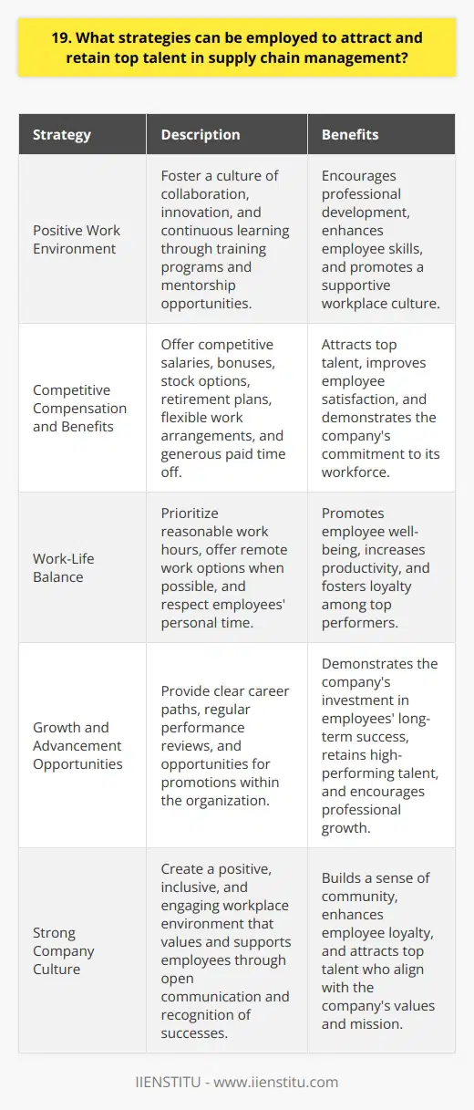 To attract and retain top talent in supply chain management, I believe in creating a positive work environment. In my experience, fostering a culture of collaboration, innovation, and continuous learning is essential. This means providing opportunities for professional development, such as training programs and mentorship. Offer Competitive Compensation and Benefits Ive found that offering competitive salaries and comprehensive benefits packages can make a big difference in attracting top talent. This includes not just base pay, but also bonuses, stock options, and retirement plans. Flexible work arrangements and generous paid time off are also highly valued by many employees. Emphasize Work-Life Balance In todays fast-paced world, I think its crucial to prioritize work-life balance. Encouraging reasonable work hours, offering remote work options when possible, and respecting employees personal time can go a long way in retaining top performers. Happy, well-rested employees are more productive and loyal in my opinion. Provide Opportunities for Growth and Advancement I believe that top talent wants to know theres room for them to grow within an organization. Offering clear career paths, regular performance reviews, and opportunities for promotions shows that you value their contributions and are invested in their long-term success. Ive seen this approach work well in retaining high-performing employees. Foster a Strong Company Culture In my view, company culture plays a huge role in attracting and retaining top talent. Creating a positive, inclusive, and engaging workplace environment where employees feel valued and supported is key. Regularly seeking employee feedback, celebrating successes, and encouraging open communication can help build a strong sense of community and loyalty.