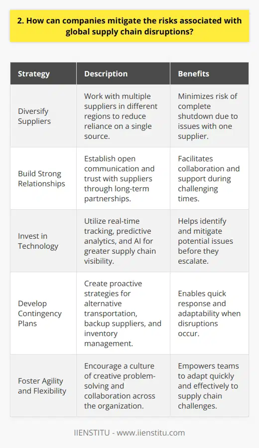 Companies can take several steps to mitigate the risks associated with global supply chain disruptions. Ive seen firsthand how challenging it can be when unexpected events disrupt the flow of goods and materials. Diversify Suppliers One key strategy is to diversify suppliers. Dont rely on a single source for critical components or materials. By working with multiple suppliers in different regions, you reduce the risk of a complete shutdown if one supplier faces issues. Build Strong Relationships Building strong, long-term relationships with suppliers is also crucial. When you have open lines of communication and a foundation of trust, its easier to navigate challenges together. I remember a time when a key supplier went above and beyond to help us during a disruption because of our strong partnership. Invest in Technology Investing in technology can also help mitigate supply chain risks. Tools like real-time tracking, predictive analytics, and AI can provide greater visibility and help identify potential issues before they escalate. Its amazing how these technologies have evolved in recent years. Develop Contingency Plans Having contingency plans in place is essential. Know what youll do if a disruption occurs. Consider alternative transportation routes, backup suppliers, and strategies for managing inventory. Its better to be proactive than reactive. Foster Agility and Flexibility Finally, fostering a culture of agility and flexibility within your organization is key. Empower your team to adapt quickly when disruptions happen. Encourage creative problem-solving and collaboration across departments. When everyone is working together towards a common goal, its incredible what you can achieve. Managing supply chain risks takes ongoing effort and attention, but by implementing these strategies, companies can build resilience and weather the storms of global disruptions.