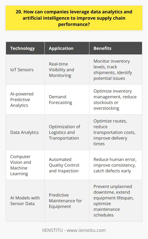 Companies can leverage data analytics and artificial intelligence to improve supply chain performance in several ways. Ive seen firsthand how powerful these technologies can be when implemented correctly. Real-time Visibility and Monitoring By using IoT sensors and real-time data collection, companies gain visibility into their supply chain operations. This allows them to monitor inventory levels, track shipments, and identify potential issues before they escalate. Predictive Analytics for Demand Forecasting AI-powered predictive analytics help companies forecast demand more accurately. By analyzing historical data, market trends, and customer behavior, businesses can optimize inventory management and reduce stockouts or overstocking. Optimization of Logistics and Transportation Data analytics enables companies to optimize routes, reduce transportation costs, and improve delivery times. AI algorithms can consider factors like traffic patterns, weather conditions, and vehicle capacity to make informed decisions. Automated Quality Control and Inspection Computer vision and machine learning algorithms can automate quality control processes. This reduces human error, improves consistency, and catches defects early in the supply chain. Predictive Maintenance for Equipment By analyzing sensor data from equipment, AI models can predict when maintenance is needed. This helps prevent unplanned downtime, extends equipment lifespan, and optimizes maintenance schedules. In my experience, implementing these technologies requires careful planning and collaboration across departments. Its not always easy, but the benefits are well worth the effort!