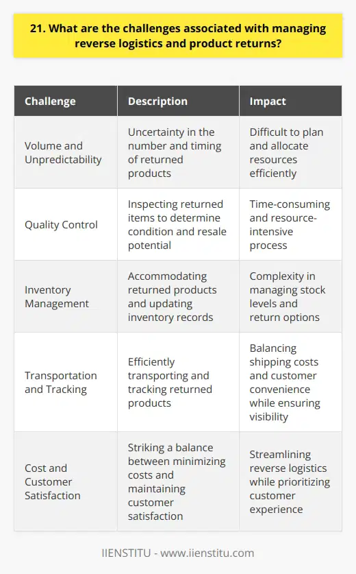 Managing reverse logistics and product returns poses several challenges. First, theres the issue of volume and unpredictability. You never know exactly how many products will be returned or when theyll arrive, which makes planning difficult. Quality control is another concern - inspecting returned items to determine their condition and whether they can be resold or need to be repaired or disposed of. This process takes time and resources. Inventory Management Challenges Reverse logistics can really complicate inventory management. Youve got products flowing back into your warehouses that you need to find space for. You also have to update your inventory records to account for the returned items. If the products can be resold, they need to be added back into your available stock. It gets even trickier if you offer multiple return options like exchanges, repairs, or disposal. Transportation and Tracking Hurdles Transporting returned products back to your facilities efficiently is another obstacle. You want to minimize shipping costs while still providing convenient return options for customers. Tracking those returns as they make their way back to you is crucial but not always easy, especially if youre working with multiple carriers or logistics partners. Keeping eyes on your products throughout the returns process requires robust tracking systems. Balancing Costs and Customer Satisfaction At the end of the day, the biggest challenge is striking the right balance between minimizing reverse logistics costs and keeping your customers happy. Processing returns is expensive, but you cant skimp too much or you risk frustrating your customers with a clunky returns experience. Its a fine line to walk. The most successful companies find ways to streamline their reverse logistics to control costs while still prioritizing the customer experience.