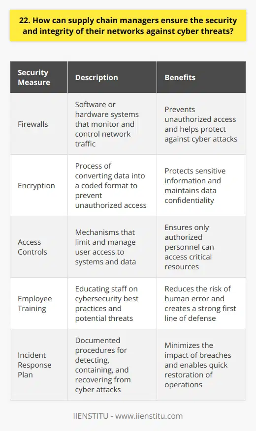 As a supply chain manager, ensuring the security and integrity of networks against cyber threats is crucial. Ive found that a multi-faceted approach works best to protect sensitive data and maintain smooth operations. Implement Strong Security Measures First and foremost, I believe in implementing robust security measures across all systems. This includes using firewalls, encryption, and access controls to prevent unauthorized entry. Regular security audits help identify and address vulnerabilities before they can be exploited. Train Employees on Cybersecurity Best Practices In my experience, employees are often the weakest link in cybersecurity. Thats why I prioritize training staff on best practices like creating strong passwords, identifying phishing attempts, and handling sensitive data properly. Informed employees are our first line of defense. Stay Up-to-Date on Threats and Solutions The world of cybersecurity is constantly evolving, with new threats emerging all the time. I make it a point to stay informed about the latest risks and solutions. Attending industry conferences, reading cybersecurity blogs, and consulting with experts helps me stay one step ahead. Develop an Incident Response Plan Despite our best efforts, breaches can still happen. Having a well-defined incident response plan is essential. I work with my team to create detailed procedures for detecting, containing, and recovering from cyber attacks. Regular drills ensure everyone knows their role and can act quickly. Foster a Culture of Security Ultimately, I believe that strong cybersecurity starts with a culture that prioritizes it. I strive to lead by example, emphasizing the importance of vigilance and responsibility. When everyone understands the stakes and works together, we can create a resilient supply chain that withstands cyber threats.