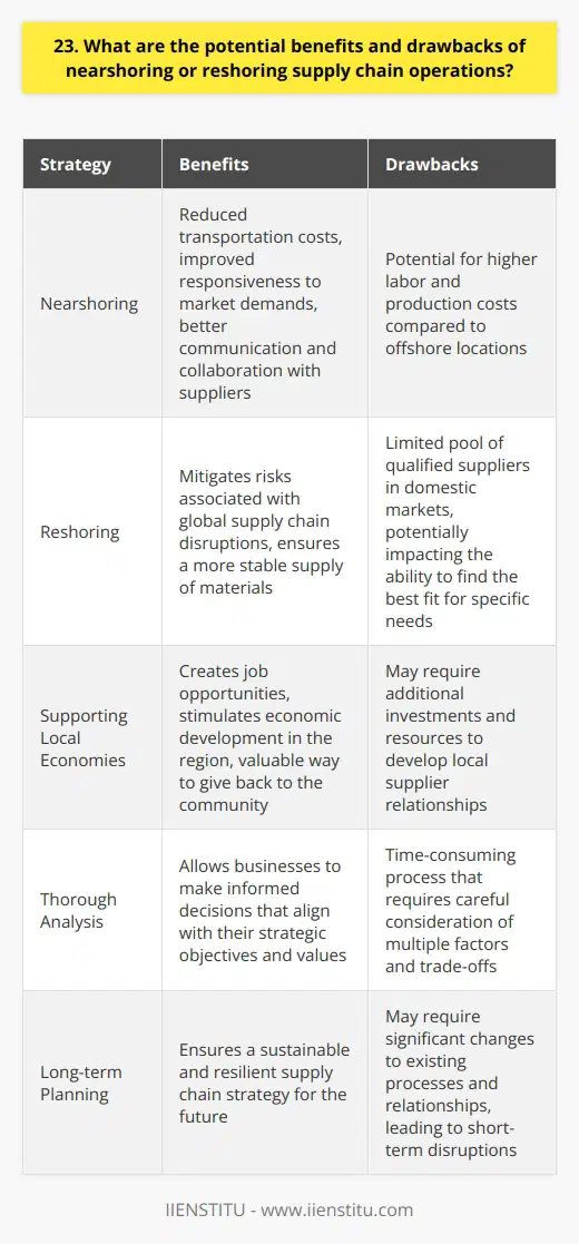 Nearshoring and reshoring supply chain operations offer several potential benefits. By bringing production closer to home, companies can reduce transportation costs and improve responsiveness to market demands. This proximity also enables better communication and collaboration with suppliers, leading to increased quality control and faster problem-solving. Improved Supply Chain Resilience Nearshoring and reshoring help mitigate risks associated with global supply chain disruptions. When I worked at a manufacturing company, we experienced firsthand how local suppliers could quickly adapt to changing circumstances, ensuring a more stable supply of materials. Supporting Local Economies By investing in nearshore or domestic suppliers, businesses contribute to the growth of local economies. This creates job opportunities and stimulates economic development in the region, which I believe is a valuable way to give back to the community. Potential Drawbacks to Consider However, nearshoring and reshoring also come with some potential drawbacks. One challenge is the potential for higher labor and production costs compared to offshore locations. Companies must carefully evaluate the trade-offs between cost savings and the benefits of proximity. Limited Supplier Options Depending on the industry and location, there may be a limited pool of qualified suppliers in nearshore or domestic markets. This can restrict options and potentially impact the ability to find the best fit for specific needs. In my experience, the decision to nearshore or reshore supply chain operations requires a thorough analysis of the companys priorities and long-term goals. By weighing the potential benefits against the drawbacks, businesses can make informed decisions that align with their strategic objectives and values.