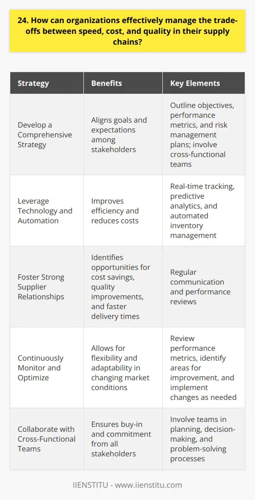 Balancing speed, cost, and quality in supply chain management is a complex challenge that requires a strategic approach. In my experience, effective organizations prioritize clear communication and collaboration among all stakeholders to align goals and expectations. Develop a Comprehensive Strategy I believe that developing a comprehensive supply chain strategy is crucial. This strategy should outline key objectives, performance metrics, and risk management plans. Its important to involve cross-functional teams in the planning process to ensure buy-in and commitment. Leverage Technology and Automation From what Ive seen, investing in technology and automation can significantly improve supply chain efficiency and reduce costs. Tools like real-time tracking, predictive analytics, and automated inventory management can help organizations make data-driven decisions and respond quickly to changes in demand or supply. Foster Strong Supplier Relationships In my opinion, building strong, collaborative relationships with suppliers is essential for managing trade-offs effectively. By working closely with suppliers, organizations can identify opportunities for cost savings, quality improvements, and faster delivery times. Regular communication and performance reviews can help ensure that suppliers meet expectations and contribute to overall success. Continuously Monitor and Optimize I think that effective supply chain management requires continuous monitoring and optimization. Organizations should regularly review performance metrics, identify areas for improvement, and implement changes as needed. This iterative approach allows for flexibility and adaptability in the face of changing market conditions or customer requirements. Managing trade-offs between speed, cost, and quality in supply chains is an ongoing challenge that requires dedication and collaboration. By developing a clear strategy, leveraging technology, fostering strong supplier relationships, and continuously optimizing processes, I believe organizations can find the right balance and achieve long-term success.