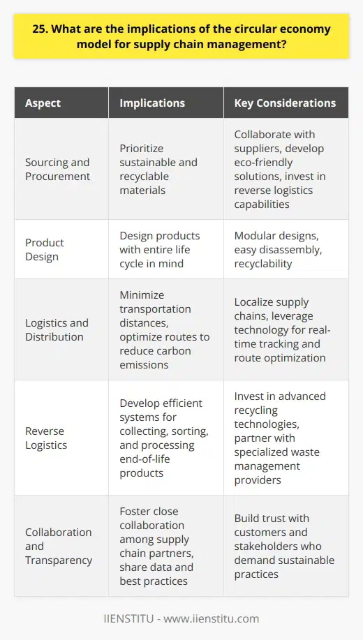 The circular economy model has significant implications for supply chain management. It requires a fundamental shift in thinking and practices to minimize waste and maximize resource efficiency. Rethinking Sourcing and Procurement Companies must prioritize sustainable and recyclable materials in their sourcing decisions. This may involve collaborating with suppliers to develop innovative, eco-friendly solutions and investing in reverse logistics capabilities to recover and reuse materials. Designing for Circularity Products should be designed with their entire life cycle in mind, from manufacture to disposal. Modular designs, easy disassembly, and recyclability are key considerations. I once worked on a project where we redesigned product packaging to eliminate single-use plastics, reducing waste significantly. Optimizing Logistics and Distribution Circular economy principles call for minimizing transportation distances and optimizing routes to reduce carbon emissions. This may involve localizing supply chains and leveraging technology for real-time tracking and route optimization. Embracing Reverse Logistics Effective reverse logistics is crucial for recovering and reusing materials. Companies must develop efficient systems for collecting, sorting, and processing end-of-life products. I believe investing in advanced recycling technologies and partnering with specialized waste management providers is essential. Fostering Collaboration and Transparency Implementing circular economy practices requires close collaboration among supply chain partners. Sharing data, best practices, and resources can help drive collective progress. Transparency is also critical for building trust with customers and stakeholders who increasingly demand sustainable practices. Transitioning to a circular economy is challenging but offers immense opportunities for supply chain innovation and value creation. Its an exciting journey that Im passionate about being a part of.
