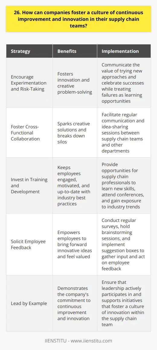Companies can foster a culture of continuous improvement and innovation in their supply chain teams through several strategies. Ive seen firsthand how empowering employees to take ownership of their work can lead to incredible results. When team members feel valued and heard, theyre more likely to bring forward new ideas and solutions. Encourage Experimentation and Risk-Taking One key aspect is creating an environment that encourages experimentation and risk-taking. Leaders should communicate that its okay to try new approaches, even if they dont always succeed. Failure can be a valuable learning opportunity. By celebrating successes and treating failures as growth experiences, companies signal that innovation is truly valued. Foster Cross-Functional Collaboration Another important factor is fostering cross-functional collaboration. Supply chain teams shouldnt operate in silos. They need to work closely with other departments like sales, marketing, and product development. Facilitating regular communication and idea-sharing sessions can spark creative solutions that individual teams might not come up with on their own. Invest in Training and Development Investing in employee training and development is also crucial. Providing opportunities for supply chain professionals to learn new skills, attend conferences, and gain exposure to industry best practices can help them stay ahead of the curve. When team members feel supported in their growth, theyre more engaged and motivated to drive positive change. Solicit Employee Feedback Regularly Finally, companies should actively solicit employee feedback and ideas. Conducting regular surveys, holding brainstorming sessions, and implementing suggestion boxes are all great ways to gather input. Its important to not only listen to this feedback but also act on it. When employees see their suggestions being implemented, they feel valued and empowered to continue bringing forward innovative ideas. Fostering a culture of continuous improvement and innovation in supply chain teams requires ongoing effort and commitment from leadership. But when done effectively, it can lead to significant improvements in efficiency, cost savings, and customer satisfaction. Thats been my experience, and Im excited to bring that mindset to this role.