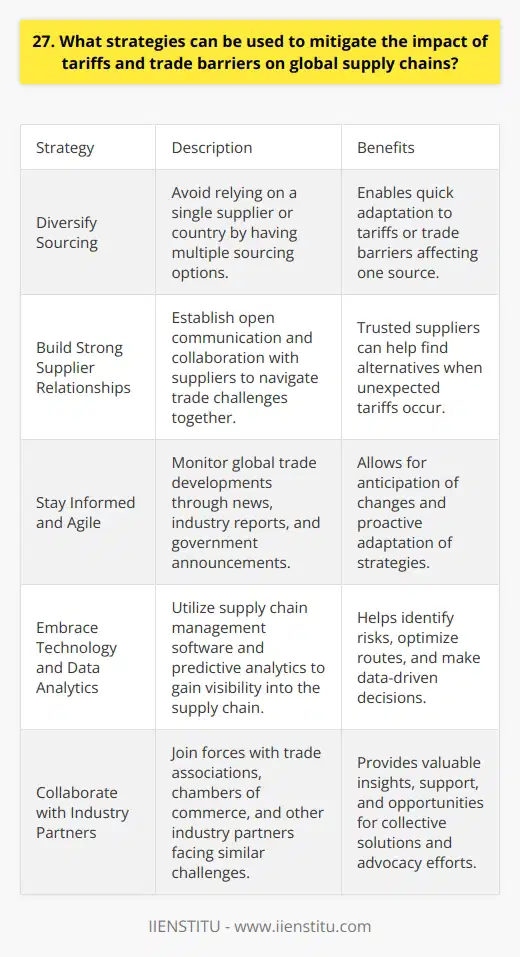 In todays globalized economy, tariffs and trade barriers can significantly disrupt global supply chains. As someone who has worked in international trade for several years, Ive seen firsthand how these challenges can impact businesses. Here are some strategies that I believe can help mitigate the impact: Diversify Sourcing One effective approach is to diversify your sourcing. Dont rely on a single supplier or country. By having multiple options, you can quickly pivot if tariffs or trade barriers affect one source. Build Strong Supplier Relationships Establishing strong, long-term relationships with your suppliers is crucial. Open communication and collaboration can help you navigate trade challenges together. I remember a time when a trusted supplier helped us find an alternative when an unexpected tariff hit. Stay Informed and Agile Staying up-to-date on global trade developments is essential. Monitor news, industry reports, and government announcements. Being informed allows you to anticipate changes and adapt your strategies proactively. Embrace Technology and Data Analytics Leverage technology and data analytics to gain visibility into your supply chain. Tools like supply chain management software and predictive analytics can help you identify risks, optimize routes, and make data-driven decisions. Collaborate with Industry Partners Collaborating with industry partners, trade associations, and chambers of commerce can provide valuable insights and support. Joining forces with others facing similar challenges can lead to collective solutions and advocacy efforts. Ultimately, the key is to stay flexible, informed, and proactive. By diversifying sourcing, building strong relationships, leveraging technology, and collaborating with partners, you can navigate the complexities of global trade and build resilience in your supply chain.