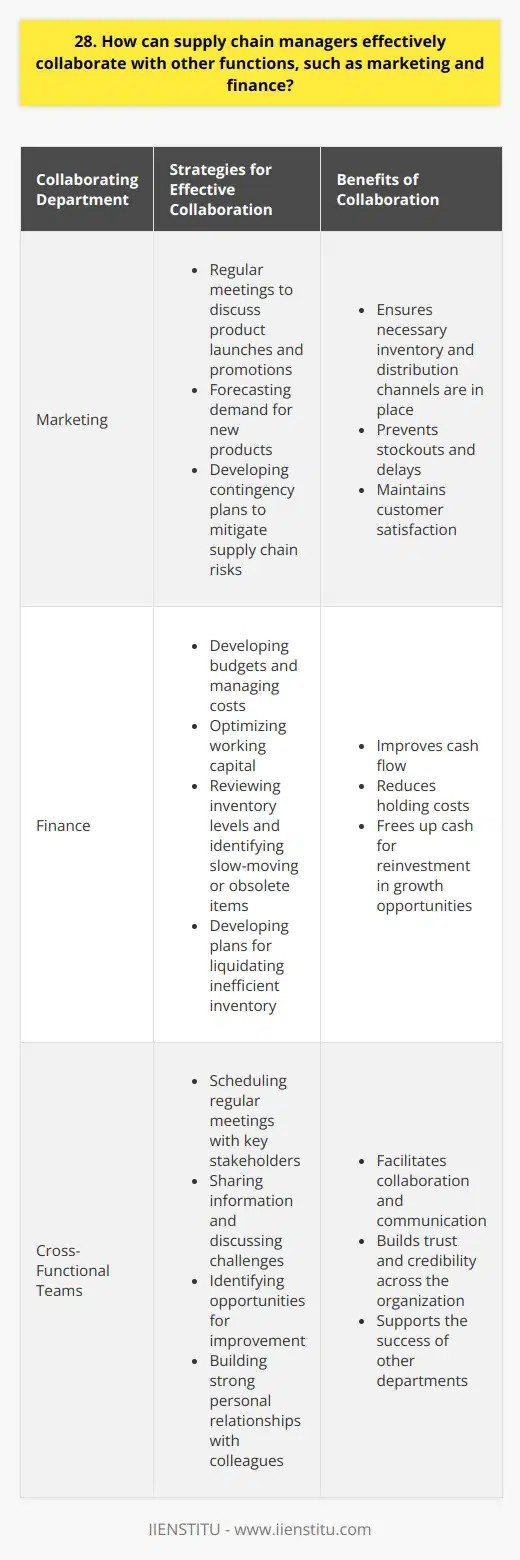 As a supply chain manager, I understand the importance of collaborating with other departments to achieve company goals. Marketing and finance are two critical functions that supply chain managers must work with closely. Aligning with Marketing I regularly meet with the marketing team to discuss upcoming product launches and promotions. By understanding their plans, I can ensure that we have the necessary inventory and distribution channels in place. This proactive approach helps prevent stockouts and delays that could negatively impact customer satisfaction. For example, when our company launched a new line of eco-friendly products, I worked with marketing to forecast demand. We identified potential supply chain challenges and developed contingency plans to mitigate risks. As a result, we successfully met the high demand without any major issues. Partnering with Finance Collaborating with finance is equally important for effective supply chain management. I work closely with the finance team to develop budgets, manage costs, and optimize working capital. One way I do this is by regularly reviewing inventory levels and identifying slow-moving or obsolete items. By working with finance to develop a plan for liquidating these items, we can free up cash and reduce holding costs. This approach has helped our company improve cash flow and reinvest in growth opportunities. Fostering Cross-Functional Communication To facilitate collaboration, I schedule regular cross-functional meetings with marketing, finance, and other key stakeholders. These meetings provide a forum for sharing information, discussing challenges, and identifying opportunities for improvement. I also believe in building strong personal relationships with colleagues in other departments. By understanding their goals and challenges, I can be a better partner and find ways to support their success. This approach has helped me build trust and credibility across the organization.