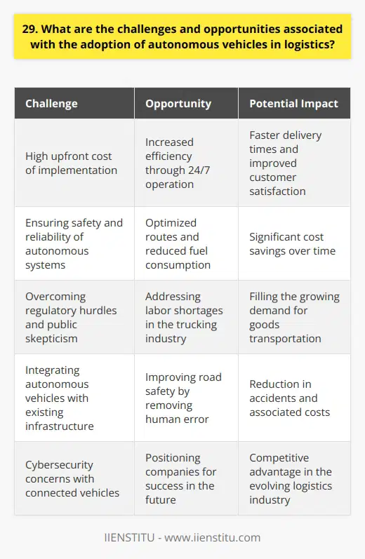 The adoption of autonomous vehicles in logistics presents both challenges and opportunities. One major challenge is the high upfront cost of implementing these advanced technologies. Companies must invest in the vehicles themselves, as well as the supporting infrastructure. Ensuring the safety and reliability of autonomous systems is also a significant hurdle that needs to be overcome. Opportunities for Increased Efficiency and Cost Savings Despite the challenges, autonomous vehicles offer exciting opportunities for the logistics industry. They have the potential to greatly increase efficiency by operating 24/7 without breaks. This can lead to faster delivery times and improved customer satisfaction. Autonomous vehicles can also optimize routes and reduce fuel consumption, resulting in significant cost savings over time. Addressing Labor Shortages and Improving Safety Another opportunity presented by autonomous vehicles is the ability to address labor shortages in the trucking industry. As the demand for goods transportation grows, companies struggle to find enough qualified drivers. Autonomous technology can help fill this gap. Additionally, by removing human error from the equation, autonomous vehicles have the potential to greatly improve road safety and reduce accidents. My Thoughts on the Future of Autonomous Logistics I believe that autonomous vehicles will play an increasingly important role in the future of logistics. While there are certainly challenges to overcome, the benefits are too significant to ignore. Companies that embrace this technology early on will be well-positioned for success in the years to come. Its an exciting time for the industry, and I cant wait to see how it evolves!