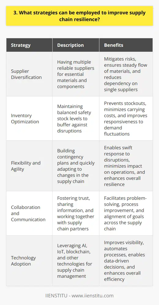 To improve supply chain resilience, I would focus on diversifying suppliers and building strong relationships with them. In my experience, having multiple reliable suppliers can help mitigate risks and ensure a steady flow of materials. Inventory Management Another strategy is to optimize inventory management. I recommend maintaining a balanced level of safety stock to buffer against disruptions while avoiding excessive carrying costs. Flexibility and Agility Building flexibility and agility into the supply chain is crucial. In my view, this means having contingency plans, being able to quickly adapt to changes, and leveraging technology for real-time visibility and decision-making. Collaboration and Communication Effective collaboration and communication with supply chain partners is essential. I believe in fostering trust, sharing information transparently, and working together to solve problems and improve processes. Risk Assessment and Mitigation Conducting regular risk assessments and implementing mitigation strategies is important. I think its wise to identify potential vulnerabilities, develop backup plans, and continuously monitor and adjust as needed. Investing in Technology Investing in technology can greatly enhance supply chain resilience. Im a proponent of using tools like AI, IoT, and blockchain to improve visibility, automate processes, and enable data-driven decision-making. Ultimately, improving supply chain resilience requires a proactive, holistic approach that combines diversification, flexibility, collaboration, risk management, and technology. By implementing these strategies, I believe companies can better withstand disruptions and ensure continuity of operations.