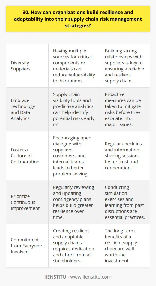 Organizations can build resilience and adaptability into their supply chain risk management strategies in several ways. Ive seen firsthand how diversifying suppliers and building strong relationships with them can make a big difference. By having multiple sources for critical components or materials, companies can reduce their vulnerability to disruptions. Embrace Technology and Data Analytics Leveraging technology and data analytics is another key strategy. Supply chain visibility tools and predictive analytics can help identify potential risks early on. This allows organizations to take proactive measures to mitigate those risks before they escalate into major issues. Foster a Culture of Collaboration Building a culture of collaboration and communication across the supply chain is also crucial. Encouraging open dialogue with suppliers, customers, and internal teams can lead to better problem-solving and more agile responses when disruptions occur. Ive found that regular check-ins and information-sharing sessions can go a long way in fostering trust and cooperation. Prioritize Continuous Improvement Finally, organizations should embrace a mindset of continuous improvement in their supply chain risk management practices. Regularly reviewing and updating contingency plans, conducting simulation exercises, and learning from past disruptions can help build greater resilience over time. Its an ongoing process that requires dedication and commitment from everyone involved. By implementing these strategies, I believe organizations can create more resilient and adaptable supply chains that can weather unexpected challenges. Its not always easy, but the effort is well worth it in the long run.