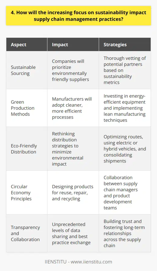 The increasing focus on sustainability will significantly impact supply chain management practices in several ways. Companies will need to prioritize environmentally friendly sourcing, production, and distribution to remain competitive and meet consumer demands. Sustainable Sourcing Businesses will seek out suppliers that use sustainable materials and employ eco-friendly practices. Theyll prioritize partnerships with companies that demonstrate a commitment to reducing their environmental footprint. This shift will require supply chain managers to thoroughly vet potential partners and make decisions based on sustainability metrics alongside traditional factors like cost and quality. Green Production Methods Manufacturers will need to adopt cleaner, more efficient production processes to minimize waste and emissions. Ive seen firsthand how investing in energy-efficient equipment and implementing lean manufacturing techniques can significantly reduce a companys environmental impact while also cutting costs. Supply chain managers will play a crucial role in identifying and implementing these improvements. Eco-Friendly Distribution As sustainability becomes a greater priority, companies will need to rethink their distribution strategies. This might involve optimizing routes to minimize fuel consumption, using electric or hybrid vehicles, and consolidating shipments to reduce packaging waste. In my experience, collaborating closely with logistics partners is key to finding innovative solutions that balance efficiency and environmental responsibility. Circular Economy Principles I believe that embracing circular economy principles will be essential for future-proofing supply chains. This means designing products for reuse, repair, and recycling from the outset. Supply chain managers will need to work closely with product development teams to ensure that materials can be easily recovered and repurposed at the end of a products life cycle. Transparency and Collaboration Finally, increasing sustainability will require unprecedented levels of transparency and collaboration across the supply chain. Companies will need to share data and best practices with partners to drive continuous improvement. In my view, building trust and fostering long-term relationships will be more important than ever in this new era of sustainable supply chain management.