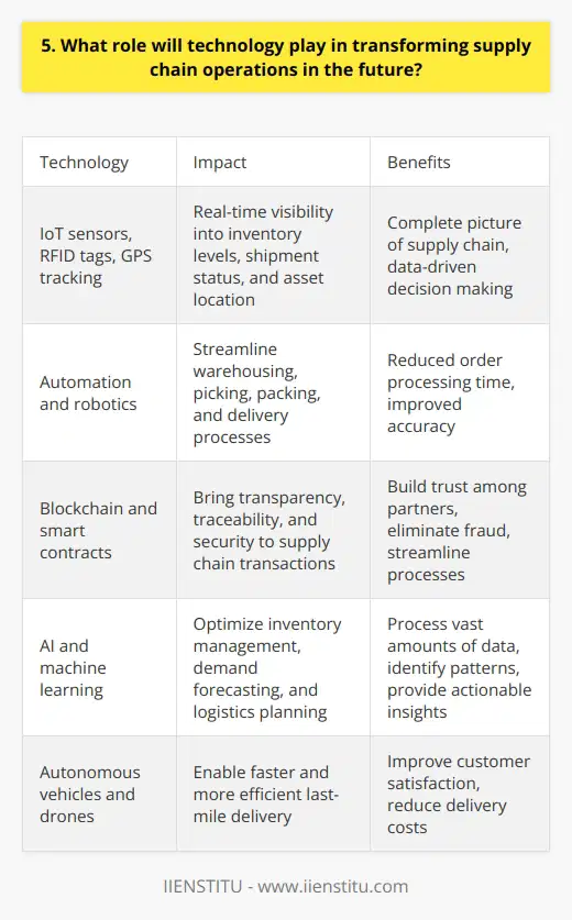 Technology will play a crucial role in transforming supply chain operations in the future. It will enable real-time visibility, automation, and optimization across the entire supply chain network. Real-time Visibility and Data Analytics Advanced technologies like IoT sensors, RFID tags, and GPS tracking will provide real-time visibility into inventory levels, shipment status, and asset location. Big data analytics will help identify patterns, predict demand, and optimize routes. I remember implementing an IoT solution at my previous company. It gave us a complete picture of our supply chain, from raw materials to finished products. We could track every item in real-time and make data-driven decisions. Automation and Robotics Automation and robotics will streamline warehousing, picking, packing, and delivery processes. Autonomous vehicles and drones will enable faster and more efficient last-mile delivery. In my experience, implementing robotic picking systems significantly reduced our order processing time and improved accuracy. It was amazing to see how technology could transform our operations. Blockchain and Smart Contracts Blockchain technology will bring transparency, traceability, and security to supply chain transactions. Smart contracts will automate payments, approvals, and compliance checks, reducing paperwork and delays. Im excited about the potential of blockchain in supply chain management. It can help build trust among partners, eliminate fraud, and streamline processes. Artificial Intelligence and Machine Learning AI and machine learning algorithms will optimize inventory management, demand forecasting, and logistics planning. They will enable predictive maintenance of equipment and vehicles, reducing downtime and costs. I believe AI has the power to revolutionize supply chain decision-making. It can process vast amounts of data, identify patterns, and provide actionable insights that humans might miss. In conclusion, technology will be a game-changer in supply chain operations. It will enable end-to-end visibility, automation, optimization, and collaboration, leading to faster, more efficient, and more sustainable supply chains.