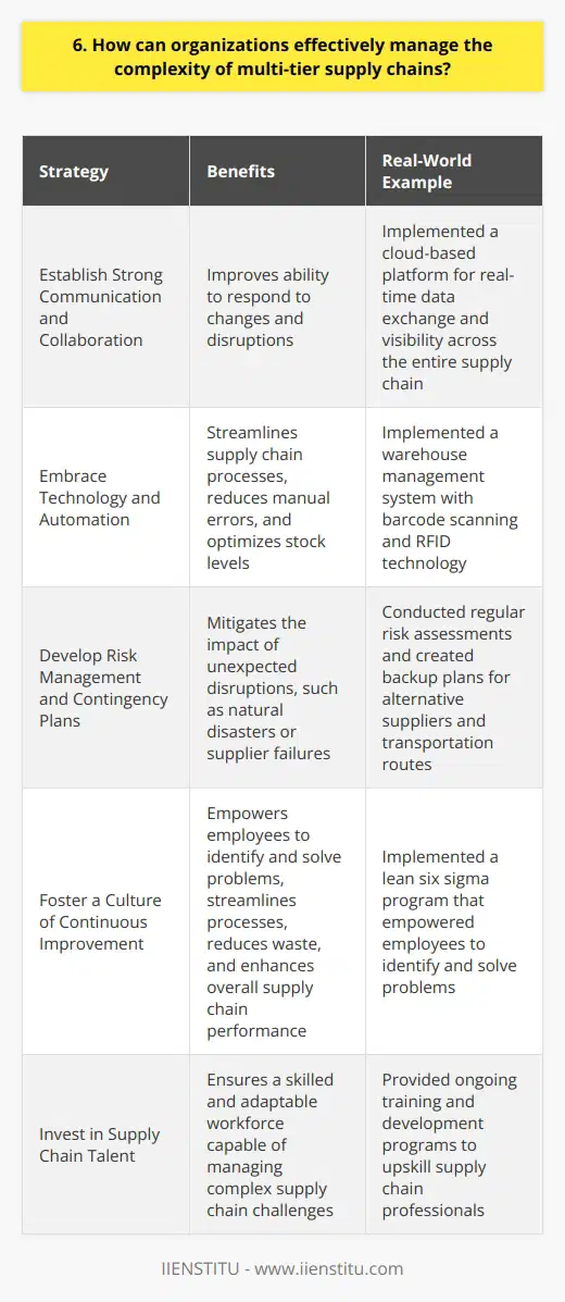 Organizations can effectively manage the complexity of multi-tier supply chains through several strategies: Establish Strong Communication and Collaboration Ive found that fostering open communication and collaboration among all supply chain partners is crucial. This includes regular meetings, information sharing, and joint problem-solving sessions. When I worked at a manufacturing company, we implemented a cloud-based platform that allowed real-time data exchange and visibility across the entire supply chain. It significantly improved our ability to respond to changes and disruptions. Embrace Technology and Automation Leveraging advanced technologies like artificial intelligence, machine learning, and robotic process automation can streamline supply chain processes. In my experience, implementing a warehouse management system with barcode scanning and RFID technology greatly enhanced our inventory accuracy and efficiency. It reduced manual errors and allowed us to optimize stock levels based on real-time data. Develop Risk Management and Contingency Plans Identifying potential risks and developing contingency plans is essential for managing supply chain complexity. When I was responsible for sourcing raw materials, we conducted regular risk assessments and created backup plans for alternative suppliers and transportation routes. This proactive approach helped us mitigate the impact of unexpected disruptions, such as natural disasters or supplier failures. Foster a Culture of Continuous Improvement Encouraging a culture of continuous improvement and learning is key to adapting to the ever-changing supply chain landscape. In my previous role, we implemented a lean six sigma program that empowered employees to identify and solve problems. By fostering a mindset of continuous improvement, we were able to streamline processes, reduce waste, and enhance overall supply chain performance. Managing multi-tier supply chains is complex, but with the right strategies and mindset, organizations can effectively navigate the challenges. It requires a combination of strong partnerships, technological adoption, risk management, and a commitment to continuous improvement.