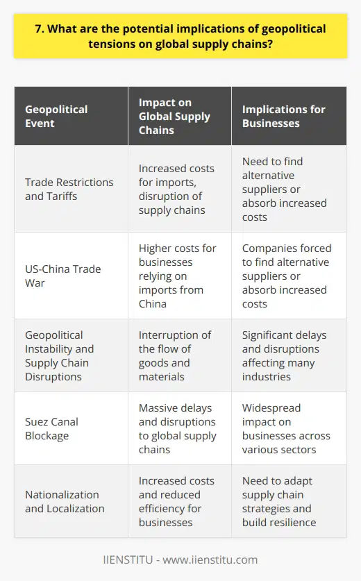 Geopolitical tensions can significantly impact global supply chains, leading to disruptions and increased costs for businesses. Here are some potential implications: Trade Restrictions and Tariffs When tensions rise between countries, they may impose trade restrictions or tariffs on each others goods. Ive seen this happen with the US-China trade war, where both sides imposed tariffs, making imports more expensive and disrupting supply chains. Example: US-China Trade War The US-China trade war has led to higher costs for businesses relying on imports from China. Many companies have had to find alternative suppliers or absorb the increased costs. Geopolitical Instability and Supply Chain Disruptions Geopolitical instability in regions critical to global supply chains can cause significant disruptions. Conflicts, political unrest, or sudden policy changes can interrupt the flow of goods and materials. Example: Suez Canal Blockage Last year, a container ship got stuck in the Suez Canal, blocking a crucial trade route. It caused massive delays and disruptions to global supply chains, affecting many industries. Nationalization and Localization Rising geopolitical tensions may push countries to nationalize or localize their supply chains to reduce dependency on foreign suppliers. This trend could lead to increased costs and reduced efficiency for businesses. In my opinion, businesses need to stay informed about geopolitical developments and assess their potential impact on supply chains. Diversifying suppliers, building resilience, and having contingency plans can help mitigate risks. While geopolitical tensions present challenges, I believe they also create opportunities for companies to innovate and adapt their supply chain strategies. By staying agile and proactive, businesses can navigate the uncertainties and emerge stronger.