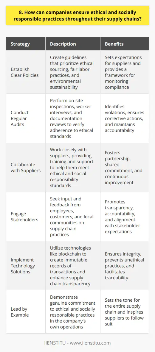 Companies can ensure ethical and socially responsible practices throughout their supply chains in several ways. I believe it starts with establishing clear policies and guidelines that prioritize ethical sourcing, fair labor practices, and environmental sustainability. These policies should be communicated to all suppliers and regularly monitored for compliance. Conduct Regular Audits In my experience, conducting regular audits of suppliers is crucial. This helps verify that they are adhering to the companys ethical standards. Audits can include on-site inspections, interviews with workers, and reviews of documentation. Any violations should be promptly addressed and corrective actions implemented. Collaborate with Suppliers Building strong, collaborative relationships with suppliers is essential. Companies should work closely with their suppliers, providing training and support to help them meet ethical and social responsibility standards. This fosters a sense of partnership and shared commitment to doing the right thing. Engage Stakeholders Engaging stakeholders, including employees, customers, and local communities, is vital. Companies should seek their input and feedback on supply chain practices. This promotes transparency and accountability while ensuring that the companys actions align with stakeholder expectations. Implement Technology Solutions Ive seen how technology can play a significant role in supply chain transparency. Blockchain, for example, can create an immutable record of transactions, making it easier to trace materials and products throughout the supply chain. This helps ensure integrity and prevents unethical practices. Lead by Example Ultimately, I believe that companies must lead by example. They should demonstrate a genuine commitment to ethical and socially responsible practices in their own operations. This sets the tone for the entire supply chain and inspires suppliers to follow suit. By taking these steps, companies can build more resilient, sustainable, and ethically sound supply chains. Its not always easy, but its the right thing to do – for people, the planet, and long-term business success.