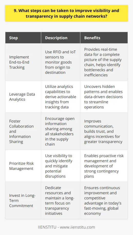 To improve visibility and transparency in supply chain networks, I would take several key steps. Implement End-to-End Tracking First, I would implement robust tracking systems, like RFID and IoT sensors, to monitor goods from origin to destination. This real-time data provides a complete picture of the supply chain. In my last role, we piloted RFID tracking and it dramatically improved our ability to identify bottlenecks and inefficiencies. Leverage Data Analytics All that tracking data is only useful if you have the analytics capabilities to derive actionable insights. Im a big believer in the power of data. At my previous company, I led an initiative to create a supply chain analytics dashboard. It helped us uncover hidden patterns and make data-driven decisions to streamline our operations. Foster Collaboration and Information Sharing Supply chains often involve many different parties, from raw material suppliers to logistics providers to retailers. To achieve true transparency, all these stakeholders need to openly share information. Building trust and aligning incentives is key. In my experience, this requires a lot of relationship building. You need to show partners how transparency benefits everyone. When I was a supply chain analyst, I organized regular forums for our key suppliers to discuss challenges and best practices. This improved communication and laid the foundation for greater information sharing. Prioritize Risk Management Supply chain transparency isnt just about optimizing for efficiency - its also critical for managing risk. You need visibility to quickly identify and mitigate potential disruptions, whether from natural disasters, geopolitical events, or supplier bankruptcies. Proactive risk management has been a focus throughout my career. Ive always pushed for supply chain stress testing and developing strong contingency plans. In my last job, this preparation paid off when we were able to swiftly adjust after a major supplier unexpectedly shut down. These steps require investment and long-term commitment, but I believe the payoff in improved supply chain performance is well worth it. transparency and agility are increasingly essential to stay competitive in todays fast-moving, global economy. I hope these ideas give you a sense of how I would approach this challenge! Let me know if you have any other questions.