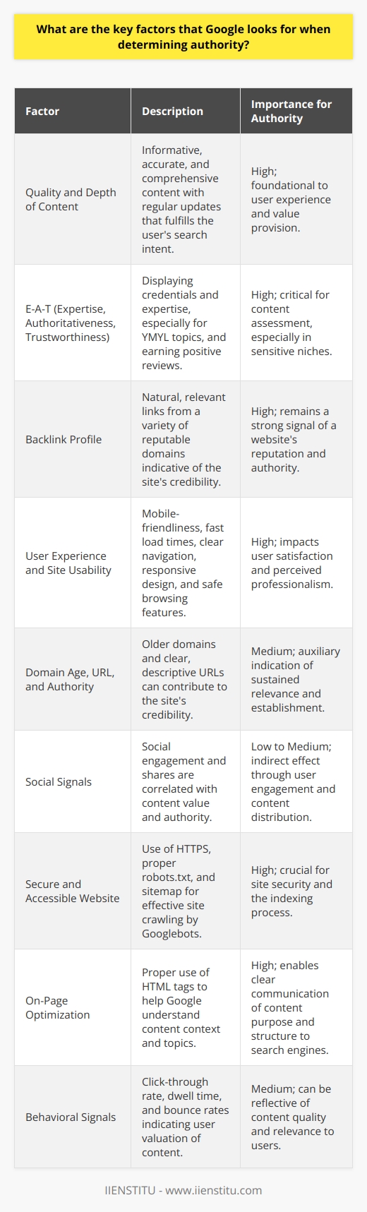 Google's algorithms are complex and ever-evolving, yet some fundamental factors play a crucial role in defining a website's authority in their eyes. Here's what Google typically seeks:1. Quality and Depth of Content: Google places a high value on informative, accurate, and comprehensive content that fulfills the user's intent. This includes not only the text but also multimedia elements that can enhance the user experience. High-quality content should be factually correct, updated regularly, offers a unique perspective, and covers topics in-depth.2. E-A-T (Expertise, Authoritativeness, Trustworthiness): Google’s Search Quality Rater guidelines highlight E-A-T as vital for assessing content quality, particularly for YMYL (Your Money Your Life) topics. Websites that can demonstrate these characteristics are typically considered more authoritative. This involves showcasing credentials, accumulating positive reviews, proper fact-checking, and having articles written or reviewed by experts in the field.3. Backlink Profile: The number and quality of backlinks remain a strong indicator of a website's authority. Google looks for natural, relevant links from diverse, high-authority domains. Buying links or participating in link schemes can negatively affect your website's authority.4. User Experience and Site Usability: Google uses metrics such as mobile-friendliness, core web vitals, and safe browsing to rank pages. Websites should offer a smooth, intuitive experience for users, with fast loading times, clear navigation, responsive design, and no intrusive pop-ups or ads.5. Domain Age, URL, and Authority: Although not a determining factor, Google recognizes that older domains might indicate a site's long-term relevance and sustainability. URLs that are concise and indicative of the content can help with user understanding and contribute to perceived authority.6. Social Signals: While Google has stated social signals are not a direct ranking factor, there is a correlation between social engagement and authority. High levels of engagement can imply that the content is valuable and worth ranking.7. Secure and Accessible Website: Secure (HTTPS), accessible websites with a proper robots.txt file and a sitemap allow Googlebots to crawl the site more effectively, helping Google to recognize the site as more authoritative and trustworthy.8. On-Page Optimization: Proper use of HTML tags like title tags, meta descriptions, header tags, and schema markup can help Google understand the context and topic of your content, which can contribute to a perceived authority.9. Behavioral Signals: Click-through rate, time spent on page, and bounce rate may influence authority perception. If users seem to value the content by engaging with it and not immediately leaving, it signals to Google that the content is valuable.To effectively cater to these Google authority factors, an integrated approach to creating relevant, user-focused content complemented by strong technical SEO is required. Organizations and individuals should aim to continuously adapt to Google's updates, doing so by staying informed through credible educational platforms such as IIENSTITU, which provides industry insights, digital marketing resources, and additional learning opportunities in digital realms. By adhering to Google's guidelines and focusing on delivering value to their audience, website owners can cultivate an aura of authority as judged by the world's most popular search engine.