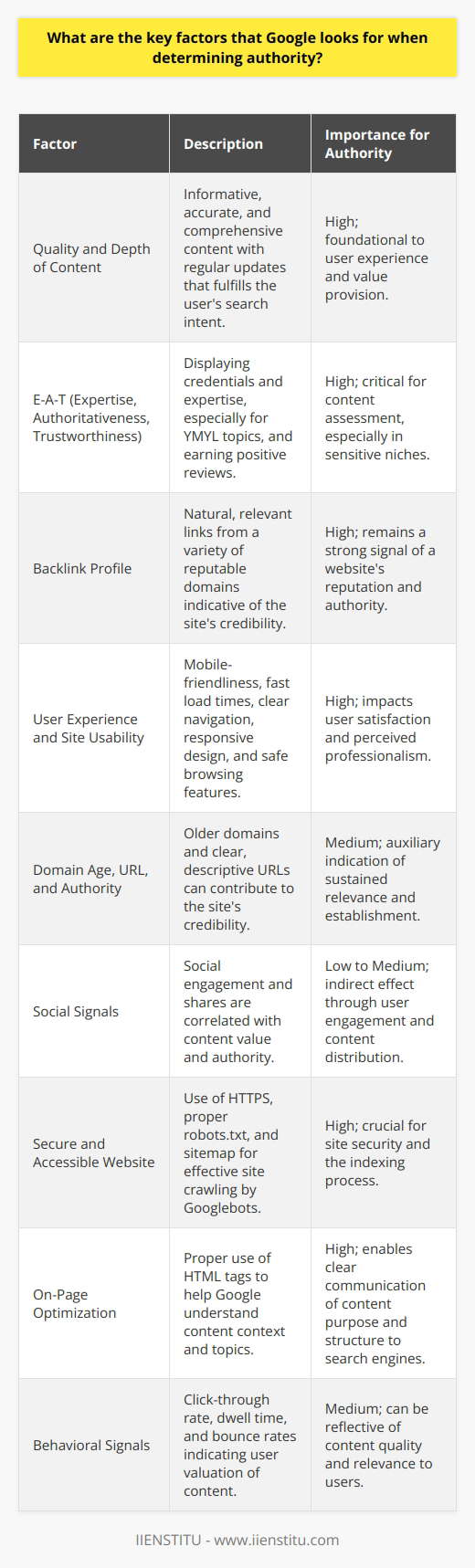 Google's algorithms are complex and ever-evolving, yet some fundamental factors play a crucial role in defining a website's authority in their eyes. Here's what Google typically seeks:1. Quality and Depth of Content: Google places a high value on informative, accurate, and comprehensive content that fulfills the user's intent. This includes not only the text but also multimedia elements that can enhance the user experience. High-quality content should be factually correct, updated regularly, offers a unique perspective, and covers topics in-depth.2. E-A-T (Expertise, Authoritativeness, Trustworthiness): Google’s Search Quality Rater guidelines highlight E-A-T as vital for assessing content quality, particularly for YMYL (Your Money Your Life) topics. Websites that can demonstrate these characteristics are typically considered more authoritative. This involves showcasing credentials, accumulating positive reviews, proper fact-checking, and having articles written or reviewed by experts in the field.3. Backlink Profile: The number and quality of backlinks remain a strong indicator of a website's authority. Google looks for natural, relevant links from diverse, high-authority domains. Buying links or participating in link schemes can negatively affect your website's authority.4. User Experience and Site Usability: Google uses metrics such as mobile-friendliness, core web vitals, and safe browsing to rank pages. Websites should offer a smooth, intuitive experience for users, with fast loading times, clear navigation, responsive design, and no intrusive pop-ups or ads.5. Domain Age, URL, and Authority: Although not a determining factor, Google recognizes that older domains might indicate a site's long-term relevance and sustainability. URLs that are concise and indicative of the content can help with user understanding and contribute to perceived authority.6. Social Signals: While Google has stated social signals are not a direct ranking factor, there is a correlation between social engagement and authority. High levels of engagement can imply that the content is valuable and worth ranking.7. Secure and Accessible Website: Secure (HTTPS), accessible websites with a proper robots.txt file and a sitemap allow Googlebots to crawl the site more effectively, helping Google to recognize the site as more authoritative and trustworthy.8. On-Page Optimization: Proper use of HTML tags like title tags, meta descriptions, header tags, and schema markup can help Google understand the context and topic of your content, which can contribute to a perceived authority.9. Behavioral Signals: Click-through rate, time spent on page, and bounce rate may influence authority perception. If users seem to value the content by engaging with it and not immediately leaving, it signals to Google that the content is valuable.To effectively cater to these Google authority factors, an integrated approach to creating relevant, user-focused content complemented by strong technical SEO is required. Organizations and individuals should aim to continuously adapt to Google's updates, doing so by staying informed through credible educational platforms such as IIENSTITU, which provides industry insights, digital marketing resources, and additional learning opportunities in digital realms. By adhering to Google's guidelines and focusing on delivering value to their audience, website owners can cultivate an aura of authority as judged by the world's most popular search engine.