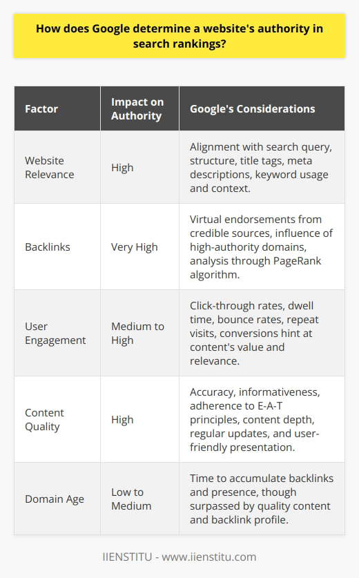 Google's sophisticated algorithms are designed to surface the most relevant and authoritative content for users' search queries. Understanding how Google evaluates website authority is crucial for webmasters and SEO professionals aiming to optimize websites for better search rankings. Below, we discuss several factors that contribute to how Google determines a website's authority.### Website RelevanceWebsite relevance plays a fundamental role in Google's assessment of a site's authority. This refers to how well the content on the website aligns with the search query. The algorithms delve into site structure, examining title tags, meta descriptions, and content to discern topic relevance. The use of keywords and the context in which they appear help Google's bots to understand the subject matter and rank the content appropriately.### BacklinksBacklinks are a cornerstone of Google's ranking system and function as virtual endorsements. When one website links to another, this is interpreted as a signal of authority, assuming the link is from a credible source. Importantly, not all backlinks are equal; those from respected and high-authority domains impact rankings more positively. Google's PageRank algorithm, one of its earliest features, is foundational in assessing the quality of these links, although the exact mechanics have evolved over the years.### User EngagementUser signals are indirect yet influential indicators of a website's authority. Google historically has not explicitly confirmed using engagement metrics like bounce rates or dwell time as ranking factors, but the industry consensus is that such behavioral patterns reflect content value. For example, if many users click through to a webpage and stay there for a while (as opposed to quickly bouncing back to the search results), it implies the content met users' needs. Engagement can also reflect through other metrics such as return visits and conversions.### Content QualityQuality content, as determined by Google, is king. The search engine promotes content that is accurate, informative, and well-presented. Google aims to direct users to content that exhibits E-A-T (Expertise, Authoritativeness, Trustworthiness) principles. Content with rich, in-depth information that is regularly updated and crafted in a user-friendly manner is likely to be deemed high-quality by the search algorithms.### Domain AgeWhile not as critical as other factors, the age of a domain can contribute to a website's perceived authority. Older domains generally have had more time to accumulate backlinks and establish a digital presence. Nonetheless, Google places more emphasis on the quality of content and backlinks over the domain age. This means a newer site with outstanding content and backlink profile can outpace older sites in search rankings.In conclusion, Google's multifaceted approach to evaluating a website's authority in search rankings integrates a combination of relevance, backlink profile, user engagement, content quality, and domain age, among other factors. Websites that excel in these areas convey credibility, expertise, and value to users, which, in turn, is rewarded by higher ranking positions in Google's search results. While the algorithms are constantly evolving, the core principles centered around providing the best user experience remain steadfast.