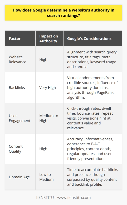Google's sophisticated algorithms are designed to surface the most relevant and authoritative content for users' search queries. Understanding how Google evaluates website authority is crucial for webmasters and SEO professionals aiming to optimize websites for better search rankings. Below, we discuss several factors that contribute to how Google determines a website's authority.### Website RelevanceWebsite relevance plays a fundamental role in Google's assessment of a site's authority. This refers to how well the content on the website aligns with the search query. The algorithms delve into site structure, examining title tags, meta descriptions, and content to discern topic relevance. The use of keywords and the context in which they appear help Google's bots to understand the subject matter and rank the content appropriately.### BacklinksBacklinks are a cornerstone of Google's ranking system and function as virtual endorsements. When one website links to another, this is interpreted as a signal of authority, assuming the link is from a credible source. Importantly, not all backlinks are equal; those from respected and high-authority domains impact rankings more positively. Google's PageRank algorithm, one of its earliest features, is foundational in assessing the quality of these links, although the exact mechanics have evolved over the years.### User EngagementUser signals are indirect yet influential indicators of a website's authority. Google historically has not explicitly confirmed using engagement metrics like bounce rates or dwell time as ranking factors, but the industry consensus is that such behavioral patterns reflect content value. For example, if many users click through to a webpage and stay there for a while (as opposed to quickly bouncing back to the search results), it implies the content met users' needs. Engagement can also reflect through other metrics such as return visits and conversions.### Content QualityQuality content, as determined by Google, is king. The search engine promotes content that is accurate, informative, and well-presented. Google aims to direct users to content that exhibits E-A-T (Expertise, Authoritativeness, Trustworthiness) principles. Content with rich, in-depth information that is regularly updated and crafted in a user-friendly manner is likely to be deemed high-quality by the search algorithms.### Domain AgeWhile not as critical as other factors, the age of a domain can contribute to a website's perceived authority. Older domains generally have had more time to accumulate backlinks and establish a digital presence. Nonetheless, Google places more emphasis on the quality of content and backlinks over the domain age. This means a newer site with outstanding content and backlink profile can outpace older sites in search rankings.In conclusion, Google's multifaceted approach to evaluating a website's authority in search rankings integrates a combination of relevance, backlink profile, user engagement, content quality, and domain age, among other factors. Websites that excel in these areas convey credibility, expertise, and value to users, which, in turn, is rewarded by higher ranking positions in Google's search results. While the algorithms are constantly evolving, the core principles centered around providing the best user experience remain steadfast.