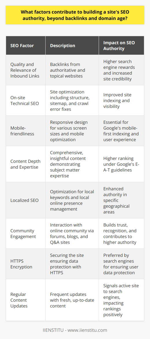 Building a site's SEO authority is a multifaceted endeavor that goes beyond acquiring backlinks and relying on domain age. Here are some essential factors that also contribute significantly to strengthening SEO authority.Quality and Relevance of Inbound LinksWhile backlinks are crucial, the quality and relevance of these inbound links matter immensely. Search engines reward links from authoritative and topical websites more than those from random or low-quality sources. Cultivating high-quality backlinks from industry leaders or reputable websites can significantly enhance a site's SEO authority.On-site Technical SEOProper on-site technical SEO is foundational to a site's authority. This includes optimizing the site structure, creating a sitemap, ensuring proper use of robots.txt, and fixing crawl errors. A technically sound website makes it easier for search engine crawlers to index the site’s content, improving visibility and authority.Mobile-friendlinessWith the majority of searches now conducted on mobile devices, having a mobile-friendly website is no longer optional. Google's mobile-first indexing has made mobile optimization a ranking factor. A responsive web design that adapts to various screen sizes and mobile optimization practices ensure a site maintains its SEO authority across all devices.Content Depth and ExpertiseGoing beyond content quality, depth, and demonstration of subject matter expertise are key to SEO authority. Comprehensive content that answers queries, provides insights, and adds value can rank higher than superficial content. Establishing author expertise, particularly in YMYL (Your Money Your Life) topics, is essential for SEO authority under Google's E-A-T (Expertise, Authoritativeness, Trustworthiness) guidelines.Localized SEOFor businesses serving local communities, local SEO is critical for building authority. This includes optimizing for local keywords, creating location-specific pages, and managing listings on local directories and Google My Business. Localized content and a strong local online presence can enhance search engine authority in specific geographical areas.Community EngagementEngaging with an online community through forums, blog comments, Q&A sites, and other platforms can contribute to a site's authority. Answering questions, providing insights, and contributing to conversations around the site's niche build trust and recognition, potentially translating into higher SEO authority.HTTPS EncryptionSecurity shouldn't be overlooked when it comes to SEO authority. A secure site with HTTPS encryption is preferred by search engines as it guarantees data protection for its users. Transitioning from HTTP to HTTPS not only instills trust in visitors but also contributes to a site's ranking factors.Regular Content UpdatesA frequently updated site with fresh content is more likely to maintain and build its SEO authority over time. Regular updates signal to search engines that the website is active and provides up-to-date information, which can favorably impact search rankings.These factors, along with an evolving understanding of search engine algorithms and adapting to the latest SEO best practices, can greatly influence a site's SEO authority. It's about cultivating a web presence that is technically sound, user-centric, content-rich, and engaged with industry trends and online communities.