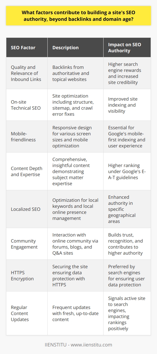 Building a site's SEO authority is a multifaceted endeavor that goes beyond acquiring backlinks and relying on domain age. Here are some essential factors that also contribute significantly to strengthening SEO authority.Quality and Relevance of Inbound LinksWhile backlinks are crucial, the quality and relevance of these inbound links matter immensely. Search engines reward links from authoritative and topical websites more than those from random or low-quality sources. Cultivating high-quality backlinks from industry leaders or reputable websites can significantly enhance a site's SEO authority.On-site Technical SEOProper on-site technical SEO is foundational to a site's authority. This includes optimizing the site structure, creating a sitemap, ensuring proper use of robots.txt, and fixing crawl errors. A technically sound website makes it easier for search engine crawlers to index the site’s content, improving visibility and authority.Mobile-friendlinessWith the majority of searches now conducted on mobile devices, having a mobile-friendly website is no longer optional. Google's mobile-first indexing has made mobile optimization a ranking factor. A responsive web design that adapts to various screen sizes and mobile optimization practices ensure a site maintains its SEO authority across all devices.Content Depth and ExpertiseGoing beyond content quality, depth, and demonstration of subject matter expertise are key to SEO authority. Comprehensive content that answers queries, provides insights, and adds value can rank higher than superficial content. Establishing author expertise, particularly in YMYL (Your Money Your Life) topics, is essential for SEO authority under Google's E-A-T (Expertise, Authoritativeness, Trustworthiness) guidelines.Localized SEOFor businesses serving local communities, local SEO is critical for building authority. This includes optimizing for local keywords, creating location-specific pages, and managing listings on local directories and Google My Business. Localized content and a strong local online presence can enhance search engine authority in specific geographical areas.Community EngagementEngaging with an online community through forums, blog comments, Q&A sites, and other platforms can contribute to a site's authority. Answering questions, providing insights, and contributing to conversations around the site's niche build trust and recognition, potentially translating into higher SEO authority.HTTPS EncryptionSecurity shouldn't be overlooked when it comes to SEO authority. A secure site with HTTPS encryption is preferred by search engines as it guarantees data protection for its users. Transitioning from HTTP to HTTPS not only instills trust in visitors but also contributes to a site's ranking factors.Regular Content UpdatesA frequently updated site with fresh content is more likely to maintain and build its SEO authority over time. Regular updates signal to search engines that the website is active and provides up-to-date information, which can favorably impact search rankings.These factors, along with an evolving understanding of search engine algorithms and adapting to the latest SEO best practices, can greatly influence a site's SEO authority. It's about cultivating a web presence that is technically sound, user-centric, content-rich, and engaged with industry trends and online communities.