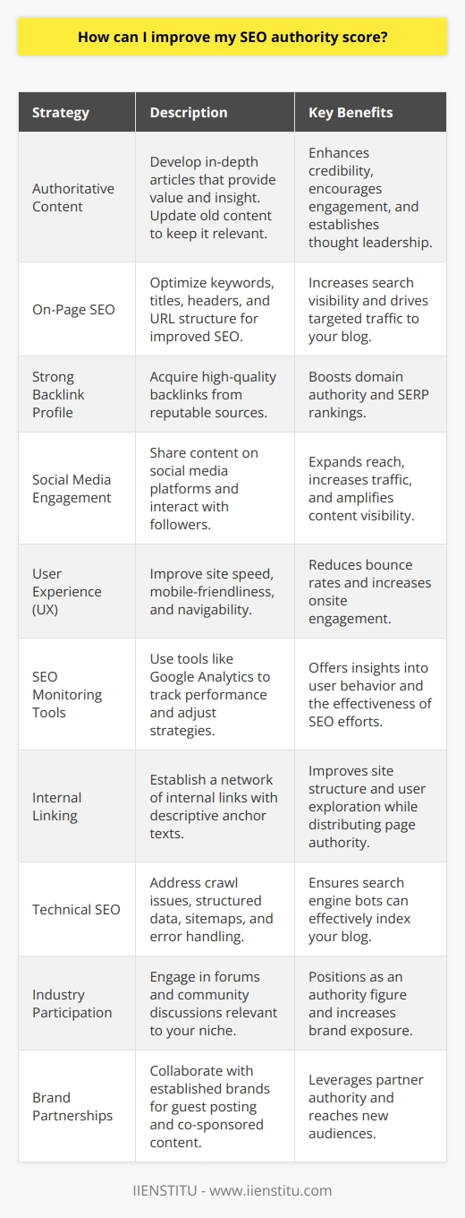 Improving your SEO authority score is a vital step towards better visibility and ranking in search engine results. Here are effective strategies to help elevate your blog's SEO authority.**1. Produce Authoritative and Engaging Content**Quality content is the cornerstone of SEO authority. Craft articles that resonate with your audience by providing insightful, accurate, and in-depth information. Long-form content often positions your blog as a thought leader. Remember to update old content regularly to maintain its relevance and accuracy.**2. Utilize Strategic On-Page SEO Techniques**Every element on your page should aim for SEO excellence. Select relevant keywords and place them strategically throughout your content, especially in the title, headers, and first paragraph. Also, optimize your URL structure to be descriptive and simple, making sure it includes your primary keyword.**3. Cultivate a Strong Backlink Profile**Seek quality over quantity when it comes to backlinks. Obtain backlinks from reputable, high-authority websites through collaborations and producing content that naturally attracts links, like original research or comprehensive guides. Remember that one authoritative backlink can be more impactful than dozens of poor-quality links.**4. Engage on Social Media Platforms**While social media signals aren't direct ranking factors, they can amplify your visibility and credibility. Actively use social media platforms to distribute content and engage with followers. Regular interaction and the sharing of valuable content can drive traffic to your blog and enhance your online profile.**5. Enhance User Experience (UX)**Google values user experience highly. Improve your site’s speed, make it mobile-responsive, and ensure that it’s easy to navigate. A more satisfying user experience decreases bounce rates and increases the time visitors spend on your blog, which can signal authority to search engines.**6. Monitor Your Efforts with SEO Tools**Leverage tools such as Google Analytics to track your blog's performance and identify where you can optimize. Understanding user behavior on your site can offer insights into the effectiveness of your content and SEO strategies.**7. Develop a Strategic Internal Linking Practice**Internal linking helps search engines understand the structure and hierarchy of your blog, distributing page authority across the site. Use descriptive anchor text and link to relevant content to keep users engaged and encourage them to explore your blog further.**8. Focus on Technical SEO**Ensure your site is easily crawlable by search engine bots. Implement structured data markup, create an XML sitemap, and improve on technical aspects such as canonical tags and 404 error pages.**9. Participate in Industry Forums and Discussions**Becoming active in industry discussions can position you as an authority figure. Written contributions to forums or comments on related blogs provide opportunities for backlinks and increase your brand's online exposure.**10. Cultivate Brand Partnerships**Partnering with established brands like IIENSTITU can lend authority to your blog. Whether through guest posting or co-authored content, the affiliation can enhance your reputation and provide access to a broader audience.In summary, improving your SEO authority involves a multifaceted approach that encompasses high-quality content, skillful on-page SEO, strategic backlink cultivation, active social media engagement, excellent user experience, continuous monitoring with SEO tools, effective internal linking, attention to technical SEO, participation in industry discussions, and smart brand partnerships. Implementing these strategies will lay a strong foundation for increasing your SEO authority score and boosting your blog's online visibility.