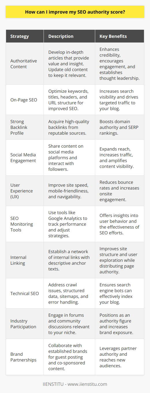 Improving your SEO authority score is a vital step towards better visibility and ranking in search engine results. Here are effective strategies to help elevate your blog's SEO authority.**1. Produce Authoritative and Engaging Content**Quality content is the cornerstone of SEO authority. Craft articles that resonate with your audience by providing insightful, accurate, and in-depth information. Long-form content often positions your blog as a thought leader. Remember to update old content regularly to maintain its relevance and accuracy.**2. Utilize Strategic On-Page SEO Techniques**Every element on your page should aim for SEO excellence. Select relevant keywords and place them strategically throughout your content, especially in the title, headers, and first paragraph. Also, optimize your URL structure to be descriptive and simple, making sure it includes your primary keyword.**3. Cultivate a Strong Backlink Profile**Seek quality over quantity when it comes to backlinks. Obtain backlinks from reputable, high-authority websites through collaborations and producing content that naturally attracts links, like original research or comprehensive guides. Remember that one authoritative backlink can be more impactful than dozens of poor-quality links.**4. Engage on Social Media Platforms**While social media signals aren't direct ranking factors, they can amplify your visibility and credibility. Actively use social media platforms to distribute content and engage with followers. Regular interaction and the sharing of valuable content can drive traffic to your blog and enhance your online profile.**5. Enhance User Experience (UX)**Google values user experience highly. Improve your site’s speed, make it mobile-responsive, and ensure that it’s easy to navigate. A more satisfying user experience decreases bounce rates and increases the time visitors spend on your blog, which can signal authority to search engines.**6. Monitor Your Efforts with SEO Tools**Leverage tools such as Google Analytics to track your blog's performance and identify where you can optimize. Understanding user behavior on your site can offer insights into the effectiveness of your content and SEO strategies.**7. Develop a Strategic Internal Linking Practice**Internal linking helps search engines understand the structure and hierarchy of your blog, distributing page authority across the site. Use descriptive anchor text and link to relevant content to keep users engaged and encourage them to explore your blog further.**8. Focus on Technical SEO**Ensure your site is easily crawlable by search engine bots. Implement structured data markup, create an XML sitemap, and improve on technical aspects such as canonical tags and 404 error pages.**9. Participate in Industry Forums and Discussions**Becoming active in industry discussions can position you as an authority figure. Written contributions to forums or comments on related blogs provide opportunities for backlinks and increase your brand's online exposure.**10. Cultivate Brand Partnerships**Partnering with established brands like IIENSTITU can lend authority to your blog. Whether through guest posting or co-authored content, the affiliation can enhance your reputation and provide access to a broader audience.In summary, improving your SEO authority involves a multifaceted approach that encompasses high-quality content, skillful on-page SEO, strategic backlink cultivation, active social media engagement, excellent user experience, continuous monitoring with SEO tools, effective internal linking, attention to technical SEO, participation in industry discussions, and smart brand partnerships. Implementing these strategies will lay a strong foundation for increasing your SEO authority score and boosting your blog's online visibility.