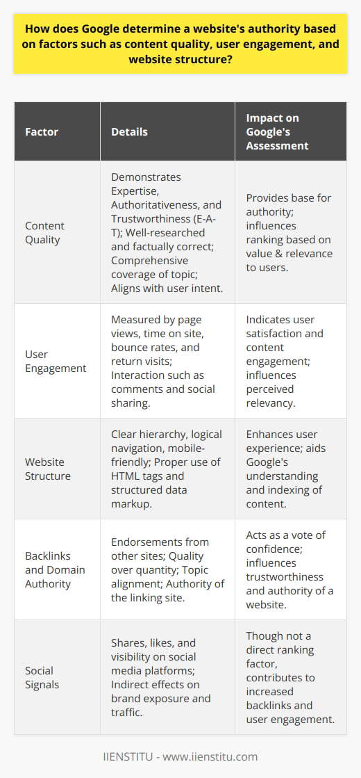 Google's search engine stands as the pinnacle of online information discovery, and understanding how it determines a website's authority can pave the way for better rankings and visibility. The authority of a website is assessed through a multifaceted lens that includes content quality, user engagement, website structure, backlinks, and social signals.**Content Quality**The foundation of a website is its content. Google's sophisticated algorithms scour the web to identify content that demonstrates expertise, authority, and trustworthiness (E-A-T). High-quality content must be well-researched, factually correct, and provide comprehensive coverage of the topic it addresses. It should serve a purpose, whether that's to inform, educate, or entertain, and must cater to user intent.**User Engagement**Google observes how users interact with a website. Metrics that measure engagement include page views, time spent on the site, bounce rates, and return visits. These indicators tell Google whether users find the content helpful and engaging. A site that keeps users hooked is likely to be perceived as authoritative. Users who engage with content, for example, by commenting or interacting with it, further signal to Google the relevance and impact of the website.**Website Structure**A site’s architecture lends clues to Google about its usability and organization. A website with a clear hierarchy, logical navigation, and a mobile-friendly design is essential for good user experience. Google favors sites that make information easy to find through proper usage of HTML tags like title tags, headers, alt attributes for images, and structured data markup, which all help the algorithms understand the content and its context better.**Backlinks and Domain Authority**Backlinks are significant endorsements in the eyes of Google. They function as a vote of confidence from one site to another. The quality of backlinks often trumps quantity; a link from a highly reputable site can be far more influential than numerous links from lesser-known platforms. Google assesses the relevancy and quality of these links, including factors such as the linking site's topic alignment and its own authority.**Social Signals**Social media's impact on SEO has been a hotly debated topic. Although Google has stated that social signals do not directly factor into its ranking algorithm, an active social media presence can create a ripple effect that benefits SEO. Engaging content that is widely shared on social media can lead to increased brand exposure, more traffic, and, subsequently, more backlinks, indirectly contributing to a site's perceived authority.Each of these elements is crucial in painting a comprehensive picture for Google's algorithms. By meticulously evaluating these attributes, Google is able to deem a website as an authoritative source, deserving of a prominent ranking in search engine results pages (SERPs). For educational institutions like IIENSTITU that aim to provide valuable learning experiences, adhering to these factors not only enhances online presence but also reflects their commitment to quality education and trustworthy information dissemination.