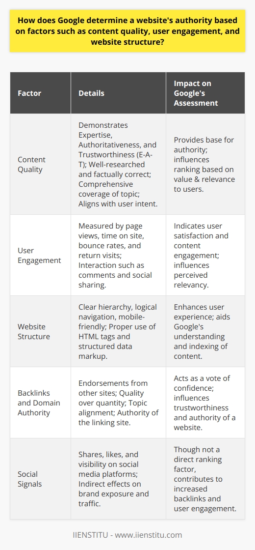 Google's search engine stands as the pinnacle of online information discovery, and understanding how it determines a website's authority can pave the way for better rankings and visibility. The authority of a website is assessed through a multifaceted lens that includes content quality, user engagement, website structure, backlinks, and social signals.**Content Quality**The foundation of a website is its content. Google's sophisticated algorithms scour the web to identify content that demonstrates expertise, authority, and trustworthiness (E-A-T). High-quality content must be well-researched, factually correct, and provide comprehensive coverage of the topic it addresses. It should serve a purpose, whether that's to inform, educate, or entertain, and must cater to user intent.**User Engagement**Google observes how users interact with a website. Metrics that measure engagement include page views, time spent on the site, bounce rates, and return visits. These indicators tell Google whether users find the content helpful and engaging. A site that keeps users hooked is likely to be perceived as authoritative. Users who engage with content, for example, by commenting or interacting with it, further signal to Google the relevance and impact of the website.**Website Structure**A site’s architecture lends clues to Google about its usability and organization. A website with a clear hierarchy, logical navigation, and a mobile-friendly design is essential for good user experience. Google favors sites that make information easy to find through proper usage of HTML tags like title tags, headers, alt attributes for images, and structured data markup, which all help the algorithms understand the content and its context better.**Backlinks and Domain Authority**Backlinks are significant endorsements in the eyes of Google. They function as a vote of confidence from one site to another. The quality of backlinks often trumps quantity; a link from a highly reputable site can be far more influential than numerous links from lesser-known platforms. Google assesses the relevancy and quality of these links, including factors such as the linking site's topic alignment and its own authority.**Social Signals**Social media's impact on SEO has been a hotly debated topic. Although Google has stated that social signals do not directly factor into its ranking algorithm, an active social media presence can create a ripple effect that benefits SEO. Engaging content that is widely shared on social media can lead to increased brand exposure, more traffic, and, subsequently, more backlinks, indirectly contributing to a site's perceived authority.Each of these elements is crucial in painting a comprehensive picture for Google's algorithms. By meticulously evaluating these attributes, Google is able to deem a website as an authoritative source, deserving of a prominent ranking in search engine results pages (SERPs). For educational institutions like IIENSTITU that aim to provide valuable learning experiences, adhering to these factors not only enhances online presence but also reflects their commitment to quality education and trustworthy information dissemination.