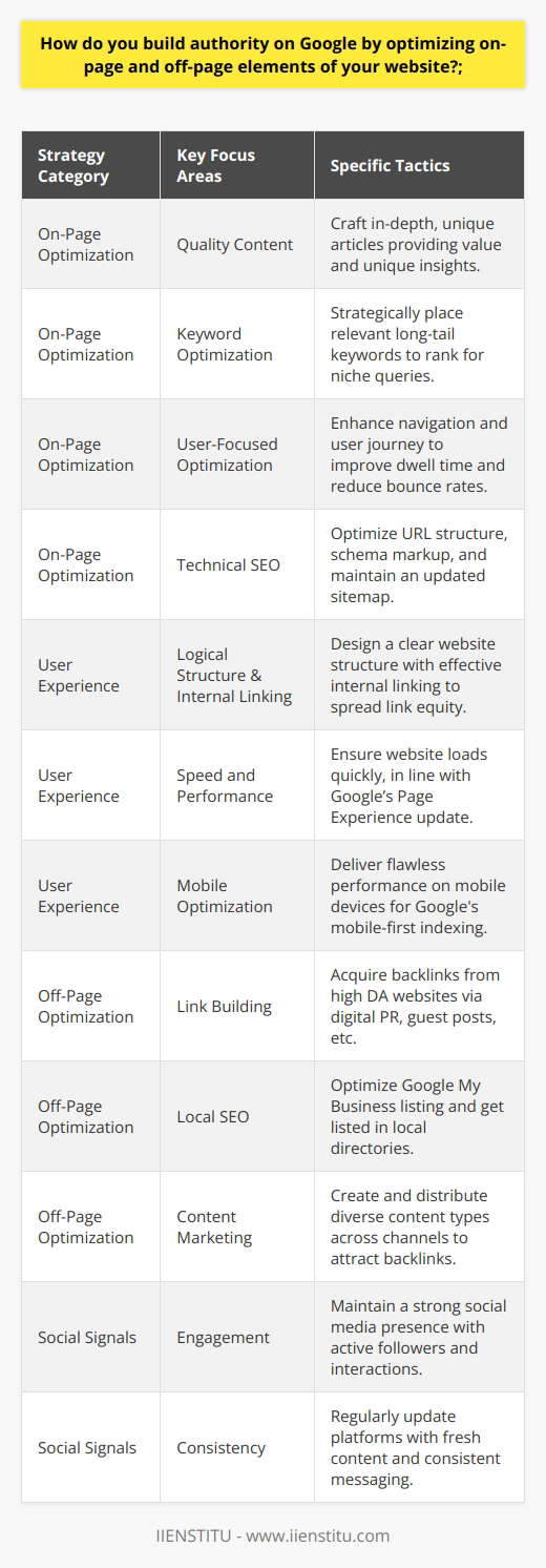 Building authority on Google is a multifaceted approach that requires a harmonious balance between on-page and off-page optimization strategies. Here’s how you can enhance your website’s authority by focusing on these crucial elements:**On-Page Optimization for Authority Building**1. **Quality Content**: Crafting in-depth, well-researched articles that provide unique insights and real value to your audience is fundamental. Content should not only answer questions but also provoke thought and offer solutions that aren't widely discussed on the internet.2. **Keyword Optimization**: While you should avoid keyword stuffing, strategically placing relevant long-tail keywords can help you rank for specific, niche queries that your target audience is searching for.3. **User-Focused Optimization**: Google’s algorithm prioritizes user experience. Ensuring your website is easy to navigate and provides a seamless user journey improves dwell time and reduces bounce rates, signaling to Google the value of your content.4. **Technical SEO**: This includes optimizing your website's URL structure, using schema markup to enhance rich snippets in search results, and ensuring you have a sitemap filed with search engines for better indexing.**Internal Linking and User Experience**1. **Logical Structure**: A website should have a clear, logical structure with categories and subcategories. Internal linking not only helps spread link equity but also guides users and search engines to your most important pages.2. **Speed and Performance**: Today, a fast-loading website isn’t just a nicety; it's expected. Google’s Page Experience update has made site speed a direct ranking factor.3. **Mobile Optimization**: Given the mobile-first indexing approach of Google, a website must perform flawlessly on mobile devices to maintain or build authority.**Off-Page Optimization Strategies**1. **Link Building**: Acquiring backlinks from websites with high Domain Authority (DA) is perhaps the most influential off-page factor. Whether it's through digital PR, guest posts on reputable sites, or other link-building strategies, the quality of the sites linking to you matters immensely.2. **Local SEO**: For businesses with physical locations, local SEO can help establish authority within a specific geographic area. Optimizing for local search includes managing your Google My Business listing and getting listed in local directories.3. **Content Marketing**: Diversifying your content types (e.g., videos, podcasts, infographics) and distributing them across various channels will attract backlinks organically and position your brand as an authority.**The Power of Social Signals**1. **Engagement**: Having a strong social media presence with engaged followers can indirectly affect your authority. Active interactions and sharing of content create ripple effects that amplify your reach and can lead to more organic backlinks.2. **Consistency**: Regularly updating your platforms with fresh content keeps your brand at the forefront of your industry. Consistency in messaging and values across all platforms strengthens your authority.By meticulously optimizing these elements, you establish your credibility with both Google and your audience. It involves a strategic blend of technical SEO, user-focused design, exceptional content, and an active presence both on your site and across the web. Building authority is an ongoing process and keeping up with Google’s ever-evolving algorithm is part of the journey. Remember, it’s about showcasing your website as a hub of knowledge and resourcefulness in a way that is both user-centric and search engine friendly.