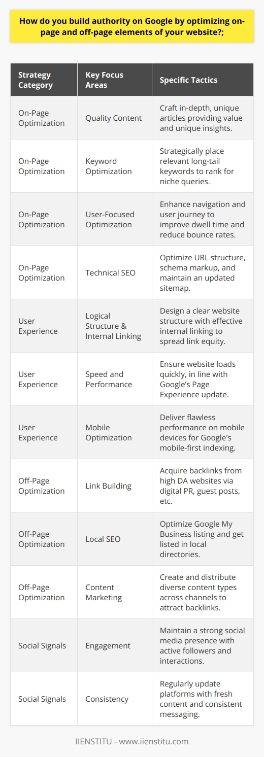 Building authority on Google is a multifaceted approach that requires a harmonious balance between on-page and off-page optimization strategies. Here’s how you can enhance your website’s authority by focusing on these crucial elements:**On-Page Optimization for Authority Building**1. **Quality Content**: Crafting in-depth, well-researched articles that provide unique insights and real value to your audience is fundamental. Content should not only answer questions but also provoke thought and offer solutions that aren't widely discussed on the internet.2. **Keyword Optimization**: While you should avoid keyword stuffing, strategically placing relevant long-tail keywords can help you rank for specific, niche queries that your target audience is searching for.3. **User-Focused Optimization**: Google’s algorithm prioritizes user experience. Ensuring your website is easy to navigate and provides a seamless user journey improves dwell time and reduces bounce rates, signaling to Google the value of your content.4. **Technical SEO**: This includes optimizing your website's URL structure, using schema markup to enhance rich snippets in search results, and ensuring you have a sitemap filed with search engines for better indexing.**Internal Linking and User Experience**1. **Logical Structure**: A website should have a clear, logical structure with categories and subcategories. Internal linking not only helps spread link equity but also guides users and search engines to your most important pages.2. **Speed and Performance**: Today, a fast-loading website isn’t just a nicety; it's expected. Google’s Page Experience update has made site speed a direct ranking factor.3. **Mobile Optimization**: Given the mobile-first indexing approach of Google, a website must perform flawlessly on mobile devices to maintain or build authority.**Off-Page Optimization Strategies**1. **Link Building**: Acquiring backlinks from websites with high Domain Authority (DA) is perhaps the most influential off-page factor. Whether it's through digital PR, guest posts on reputable sites, or other link-building strategies, the quality of the sites linking to you matters immensely.2. **Local SEO**: For businesses with physical locations, local SEO can help establish authority within a specific geographic area. Optimizing for local search includes managing your Google My Business listing and getting listed in local directories.3. **Content Marketing**: Diversifying your content types (e.g., videos, podcasts, infographics) and distributing them across various channels will attract backlinks organically and position your brand as an authority.**The Power of Social Signals**1. **Engagement**: Having a strong social media presence with engaged followers can indirectly affect your authority. Active interactions and sharing of content create ripple effects that amplify your reach and can lead to more organic backlinks.2. **Consistency**: Regularly updating your platforms with fresh content keeps your brand at the forefront of your industry. Consistency in messaging and values across all platforms strengthens your authority.By meticulously optimizing these elements, you establish your credibility with both Google and your audience. It involves a strategic blend of technical SEO, user-focused design, exceptional content, and an active presence both on your site and across the web. Building authority is an ongoing process and keeping up with Google’s ever-evolving algorithm is part of the journey. Remember, it’s about showcasing your website as a hub of knowledge and resourcefulness in a way that is both user-centric and search engine friendly.