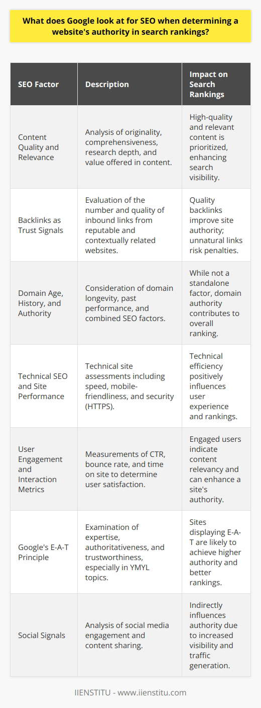 Google's algorithms are complex and continuously evolving, but several core factors play a critical role in determining a website's authority and search rankings. Below are some of the key aspects that Google evaluates:Content Quality and RelevanceGoogle aims to provide users with the most relevant and high-quality content matching their search queries. This means websites with original, comprehensive, and valuable content are favored. Google's algorithms look for indications that content is well-researched, written by experts or enthusiasts, and offers a thorough exploration of the topic.Backlinks as Trust SignalsBacklinks are considered votes of confidence from one website to another. Google assesses not just the quantity but also the quality of these backlinks. Links from reputable and topically related websites carry more weight and can significantly boost a website's authority. However, unnatural link-building practices can lead to penalties, as Google values organic link growth.Domain Age, History, and AuthorityA website's domain age can be a factor in authority, as older domains might denote more stability and long-term presence. However, Google also acknowledges the significance of fresh content and new websites that demonstrate authoritative expertise in their niche. Domain authority emerges from combining other factors like backlinks and content quality, rather than age alone.Technical SEO and Site PerformanceGoogle's algorithms consider the technical aspects of SEO, including site performance metrics. These can influence user experience, such as page load times, mobile responsiveness, and secure connections (HTTPS). A technically sound website that is fast, accessible, and secure can have a positive influence on search rankings.User Engagement and Interaction MetricsMetrics such as click-through rate (CTR), bounce rate, and time spent on the site can inform Google about the user experience and engagement levels. If users seem to find what they're looking for on a website and stay engaged, it can signal to Google that the site is a valuable resource for certain queries.Google's E-A-T PrincipleExpertise, Authoritativeness, and Trustworthiness (E-A-T) is a principle outlined in Google's Search Quality Evaluator Guidelines. Sites that demonstrate these characteristics, particularly in YMYL (Your Money Your Life) topics, are believed to fare better in search results. This includes having clear authorship, credentials, and accurate content supported by authoritative sources.Social SignalsWhile Google has indicated that social signals are not a direct ranking factor, there's a correlation between social media engagement and higher search rankings. Active social profiles and shared content can drive traffic, increase brand visibility, influence content distribution, and build community—all of which indirectly contribute to a website's authority.In conclusion, Google looks for signals that indicate a website's value to users, its credibility within its niche, and the overall experience it delivers. While these are some of the core aspects, Google's algorithms are multifaceted and always in flux. To truly optimize for SEO, it's vital for website owners and SEO professionals to stay updated with Google's guidelines and best practices—like those advocated by resources such as IIENSTITU, which provide insights into the latest trends and techniques in the field.