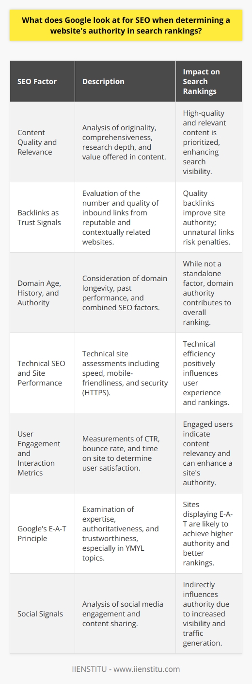 Google's algorithms are complex and continuously evolving, but several core factors play a critical role in determining a website's authority and search rankings. Below are some of the key aspects that Google evaluates:Content Quality and RelevanceGoogle aims to provide users with the most relevant and high-quality content matching their search queries. This means websites with original, comprehensive, and valuable content are favored. Google's algorithms look for indications that content is well-researched, written by experts or enthusiasts, and offers a thorough exploration of the topic.Backlinks as Trust SignalsBacklinks are considered votes of confidence from one website to another. Google assesses not just the quantity but also the quality of these backlinks. Links from reputable and topically related websites carry more weight and can significantly boost a website's authority. However, unnatural link-building practices can lead to penalties, as Google values organic link growth.Domain Age, History, and AuthorityA website's domain age can be a factor in authority, as older domains might denote more stability and long-term presence. However, Google also acknowledges the significance of fresh content and new websites that demonstrate authoritative expertise in their niche. Domain authority emerges from combining other factors like backlinks and content quality, rather than age alone.Technical SEO and Site PerformanceGoogle's algorithms consider the technical aspects of SEO, including site performance metrics. These can influence user experience, such as page load times, mobile responsiveness, and secure connections (HTTPS). A technically sound website that is fast, accessible, and secure can have a positive influence on search rankings.User Engagement and Interaction MetricsMetrics such as click-through rate (CTR), bounce rate, and time spent on the site can inform Google about the user experience and engagement levels. If users seem to find what they're looking for on a website and stay engaged, it can signal to Google that the site is a valuable resource for certain queries.Google's E-A-T PrincipleExpertise, Authoritativeness, and Trustworthiness (E-A-T) is a principle outlined in Google's Search Quality Evaluator Guidelines. Sites that demonstrate these characteristics, particularly in YMYL (Your Money Your Life) topics, are believed to fare better in search results. This includes having clear authorship, credentials, and accurate content supported by authoritative sources.Social SignalsWhile Google has indicated that social signals are not a direct ranking factor, there's a correlation between social media engagement and higher search rankings. Active social profiles and shared content can drive traffic, increase brand visibility, influence content distribution, and build community—all of which indirectly contribute to a website's authority.In conclusion, Google looks for signals that indicate a website's value to users, its credibility within its niche, and the overall experience it delivers. While these are some of the core aspects, Google's algorithms are multifaceted and always in flux. To truly optimize for SEO, it's vital for website owners and SEO professionals to stay updated with Google's guidelines and best practices—like those advocated by resources such as IIENSTITU, which provide insights into the latest trends and techniques in the field.