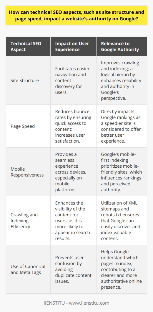 Technical SEO plays a pivotal role in enhancing a website's authority on Google. When search engines crawl and assess websites, the underlying structure and speed of the site are critical factors that determine their overall ranking and authority.Starting with site structure, Google prefers websites with a clear hierarchy and text links. Every page should be reachable from at least one static text link. A logical structure facilitates Google's bots in understanding and indexing the content, which aids in the site being recognized as a reliable resource. The site structure affects the authority not only by making it easier for search engines to crawl but also by providing users with a better experience. Google uses user interaction as a signal for a page's value; therefore, if users can navigate the site intuitively and find the content they seek, they are more likely to view the site as authoritative. This not only increases the chances of users staying longer and interacting more, but also makes it more likely that they will return, a behavior that Google interprets positively.Moreover, page speed is a direct ranking factor for Google. Faster loading websites offer a superior user experience, which can translate to more time spent on the site, a higher rate of user engagement, and lesser abandonment due to waiting. Consequently, Google may consider the site to be more authoritative if it provides such positive experiences to users. Tools like Google's PageSpeed Insights provide benchmarks for page performance and offer actionable suggestions for improvements, which, when implemented, can enhance the authority of a website.The shift towards mobile has been another significant development, with Google adopting mobile-first indexing. This means that the mobile version of your website is the starting point for what Google includes in their index, and it is the baseline for how they determine rankings. If a site isn’t mobile-friendly, it can suffer a significant hit in search engine rankings, hindering its perceived authority. Google rewards mobile-friendly websites with better rankings, effectively increasing their authority in the eyes of the algorithm and users alike.Efficient crawling and indexing are the backbones of a website’s presence on Google. When a website is easily accessible to Google's crawlers, its content is indexed more accurately, improving the chances that the site gets recognized as an authority in its niche. Technologies such as XML sitemaps and proper use of robots.txt can guide Google to the most important content. Employing the correct use of tags, such as canonicals and meta robots tags, helps prevent duplicate content issues and ensures that Google perfectly understands which pages to index and how to index them.In sum, technical SEO elements like site structure, page speed, mobile responsiveness, and efficient crawling and indexing are not only about adhering to best practices but are vital in crafting a website’s authority on Google. Addressing these areas effectively ensures that a website is both user-friendly and search engine compatible, aiding in a higher search ranking and establishing the site’s authority. Therefore, webmasters should consider these technical SEO aspects as foundational to the success of their online presence.