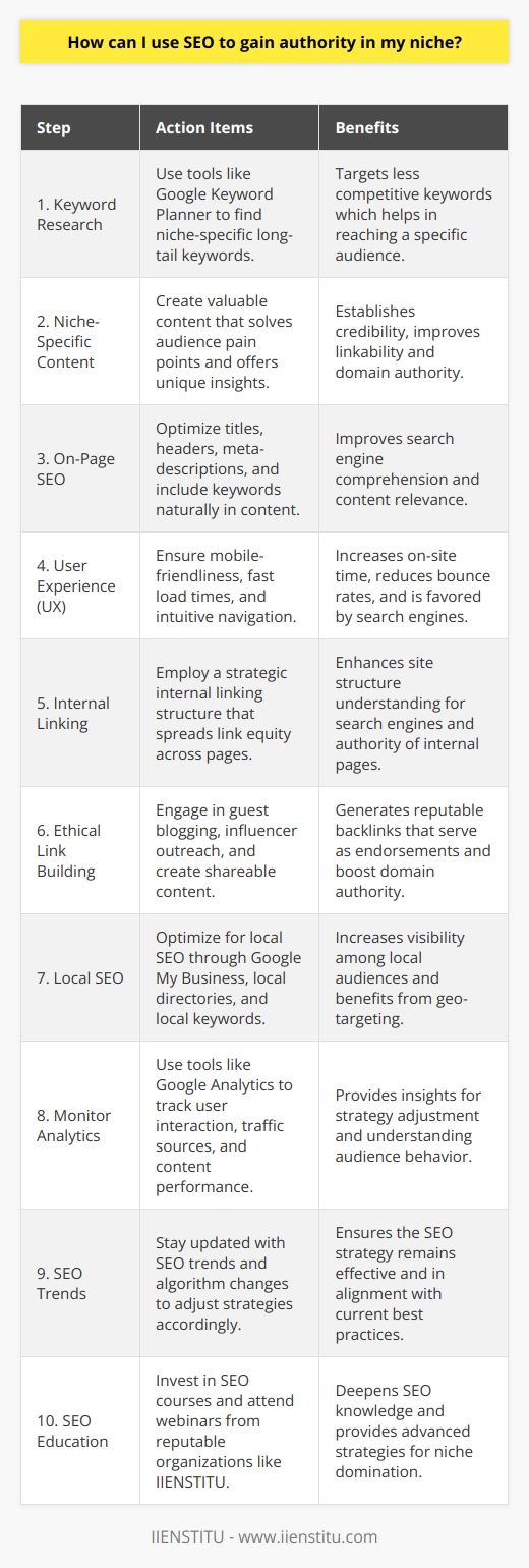 Gaining authority in your niche through SEO is a continuous process that involves a multi-faceted approach. Here is a step-by-step guide to leveraging SEO for authority building:1. Conduct Comprehensive Keyword Research:To begin, understand the language of your audience by conducting thorough keyword research. Tools such as Google Keyword Planner help in identifying keywords and phrases that your potential audience uses to search for information in your niche. Instead of focusing on highly competitive general terms, aim for long-tail keywords that have lower competition but are very specific to your niche.2. Create High-Quality, Niche-Specific Content:Quality content is the backbone of SEO. Create informative and valuable content that addresses the pain points of your audience. By solving real problems and presenting unique insights, you establish credibility and encourage other sites to link to your content, which is essential for building domain authority.3. Implement On-Page SEO Best Practices:Optimize each piece of content with on-page SEO techniques that include using the target keywords in titles, headers, meta-descriptions, and throughout the content. Well-structured content (using H1, H2 tags) and optimizing image alt attributes also contribute to better comprehension by search engines.4. Focus on User Experience (UX):Search engines prioritize sites that provide a good user experience. Ensure your site is mobile-friendly, has fast loading times, and offers easy navigation. These elements decrease bounce rates and encourage visitors to spend more time on your site, which search engines interpret positively.5. Develop a Strong Internal Linking Structure:Proper internal linking helps search engines understand the structure of your site and the relevance of pages. It also aids in spreading link equity across pages, which can boost the authority of less prominent pages on your site.6. Engage in Ethical Link Building:Backlinks from reputable and relevant websites function as endorsements for your site. Engage in ethical link-building practices, such as guest blogging, engaging with industry influencers, and producing shareable content. Avoid black hat strategies that can lead to penalties from search engines.7. Optimize For Local SEO (if applicable):If your niche has a local component, optimizing for local SEO can increase your visibility among local audiences. This involves setting up your Google My Business account, getting listed in local directories, and including locality-specific keywords in your content.8. Monitor Your Analytics:Tools like Google Analytics and Google Search Console provide invaluable insights into the performance of your SEO strategy. Regularly monitor these to understand how users interact with your site, where your traffic comes from, and which content performs best.9. Stay Updated With SEO Trends and Algorithm Changes:SEO is always evolving. Search engines frequently update their algorithms, so it is crucial to stay informed about the latest trends and adjust your strategies accordingly.10. Educate Yourself Through Reputable SEO Resources:Invest in your SEO education by taking courses and attending webinars from credible organizations. IIENSTITU, for example, provides a variety of courses that can help you deepen your understanding of SEO and apply advanced strategies to dominate your niche.By following these guidelines, you harness the power of SEO not just to increase rankings, but to become an authoritative source within your niche. Remember, SEO is not instantaneous; it demands patience, consistency, and adaptability to see significant results.