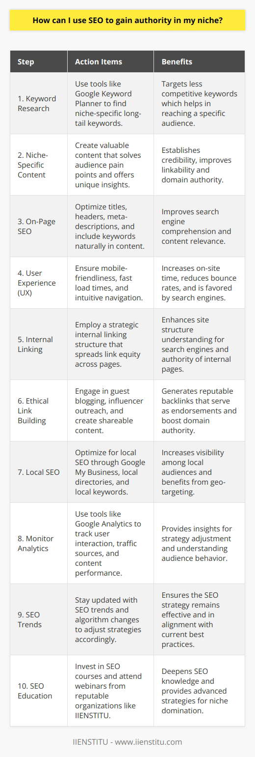 Gaining authority in your niche through SEO is a continuous process that involves a multi-faceted approach. Here is a step-by-step guide to leveraging SEO for authority building:1. Conduct Comprehensive Keyword Research:To begin, understand the language of your audience by conducting thorough keyword research. Tools such as Google Keyword Planner help in identifying keywords and phrases that your potential audience uses to search for information in your niche. Instead of focusing on highly competitive general terms, aim for long-tail keywords that have lower competition but are very specific to your niche.2. Create High-Quality, Niche-Specific Content:Quality content is the backbone of SEO. Create informative and valuable content that addresses the pain points of your audience. By solving real problems and presenting unique insights, you establish credibility and encourage other sites to link to your content, which is essential for building domain authority.3. Implement On-Page SEO Best Practices:Optimize each piece of content with on-page SEO techniques that include using the target keywords in titles, headers, meta-descriptions, and throughout the content. Well-structured content (using H1, H2 tags) and optimizing image alt attributes also contribute to better comprehension by search engines.4. Focus on User Experience (UX):Search engines prioritize sites that provide a good user experience. Ensure your site is mobile-friendly, has fast loading times, and offers easy navigation. These elements decrease bounce rates and encourage visitors to spend more time on your site, which search engines interpret positively.5. Develop a Strong Internal Linking Structure:Proper internal linking helps search engines understand the structure of your site and the relevance of pages. It also aids in spreading link equity across pages, which can boost the authority of less prominent pages on your site.6. Engage in Ethical Link Building:Backlinks from reputable and relevant websites function as endorsements for your site. Engage in ethical link-building practices, such as guest blogging, engaging with industry influencers, and producing shareable content. Avoid black hat strategies that can lead to penalties from search engines.7. Optimize For Local SEO (if applicable):If your niche has a local component, optimizing for local SEO can increase your visibility among local audiences. This involves setting up your Google My Business account, getting listed in local directories, and including locality-specific keywords in your content.8. Monitor Your Analytics:Tools like Google Analytics and Google Search Console provide invaluable insights into the performance of your SEO strategy. Regularly monitor these to understand how users interact with your site, where your traffic comes from, and which content performs best.9. Stay Updated With SEO Trends and Algorithm Changes:SEO is always evolving. Search engines frequently update their algorithms, so it is crucial to stay informed about the latest trends and adjust your strategies accordingly.10. Educate Yourself Through Reputable SEO Resources:Invest in your SEO education by taking courses and attending webinars from credible organizations. IIENSTITU, for example, provides a variety of courses that can help you deepen your understanding of SEO and apply advanced strategies to dominate your niche.By following these guidelines, you harness the power of SEO not just to increase rankings, but to become an authoritative source within your niche. Remember, SEO is not instantaneous; it demands patience, consistency, and adaptability to see significant results.
