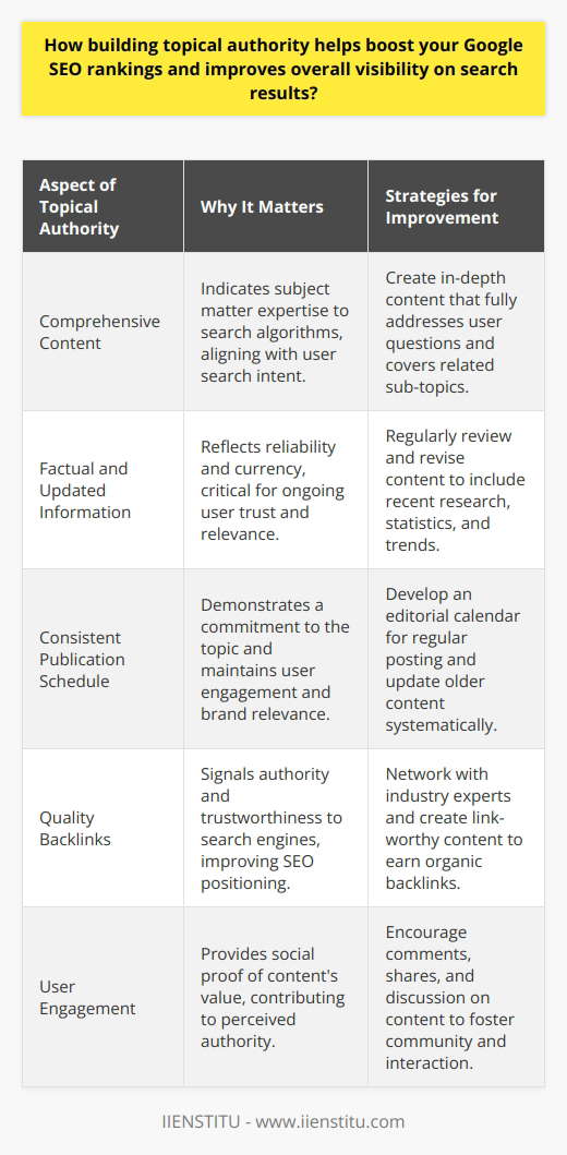 Building topical authority is essential for any website aiming to improve its Google SEO rankings and increase its visibility in search engine results. It signifies to Google that your site is a credible source of information on a specific subject, affecting how you are indexed and positioned in search pages.The key to building topical authority lies in providing comprehensive content that covers a topic thoroughly. This is not just about creating longer articles; it's about ensuring that every piece of content is rich with information that is valuable to your audience. Google's search algorithms, such as the pivotal Hummingbird update, have been designed to favor websites that offer relevant, in-depth content, as they are seen as more beneficial to users.In order to boost topical authority, the content must be factual, updated, and reflect the latest research or trends related to the topic. It is also vital to maintain a consistent publication schedule, demonstrating to Google an ongoing commitment to providing resources on a particular subject.Backlinks are another factor that impacts topical authority. When established, authoritative sites in your industry link to your content, it sends a message to search engines that your website is a recognized source within your niche. Therefore, a strategic approach to earning quality backlinks is invaluable for elevating a site's topical authority.User engagement is also a key indicator of topical authority. High levels of engagement, such as comments, shares, and likes, indicate that your audience finds your content valuable, prompting Google to position your site as a trustworthy and relevant source. Encouraging user interactions through call-to-actions and engaging in conversations can help in this regard.To harness the full potential of topical authority for SEO benefits, regularly reviewing and updating your content is recommended. This ensures that you continue to meet the informational needs of your audience and remain authoritative in your niche.In conclusion, building topical authority is a fundamental strategy to outperform competition in Google's search rankings and increase online visibility. By honing in on a topic area and delivering high-quality, comprehensive content backed by reputable backlinks and robust user engagement, websites can establish themselves as authoritative sources and, as a result, experience a significant uplift in their SEO performance. This can lead to greater traffic, enhanced credibility and, ultimately, the success of your digital marketing objectives, aligning with the educational emphasis of providers such as IIENSTITU that champions quality content creation and learning.