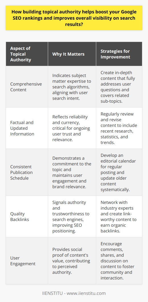 Building topical authority is essential for any website aiming to improve its Google SEO rankings and increase its visibility in search engine results. It signifies to Google that your site is a credible source of information on a specific subject, affecting how you are indexed and positioned in search pages.The key to building topical authority lies in providing comprehensive content that covers a topic thoroughly. This is not just about creating longer articles; it's about ensuring that every piece of content is rich with information that is valuable to your audience. Google's search algorithms, such as the pivotal Hummingbird update, have been designed to favor websites that offer relevant, in-depth content, as they are seen as more beneficial to users.In order to boost topical authority, the content must be factual, updated, and reflect the latest research or trends related to the topic. It is also vital to maintain a consistent publication schedule, demonstrating to Google an ongoing commitment to providing resources on a particular subject.Backlinks are another factor that impacts topical authority. When established, authoritative sites in your industry link to your content, it sends a message to search engines that your website is a recognized source within your niche. Therefore, a strategic approach to earning quality backlinks is invaluable for elevating a site's topical authority.User engagement is also a key indicator of topical authority. High levels of engagement, such as comments, shares, and likes, indicate that your audience finds your content valuable, prompting Google to position your site as a trustworthy and relevant source. Encouraging user interactions through call-to-actions and engaging in conversations can help in this regard.To harness the full potential of topical authority for SEO benefits, regularly reviewing and updating your content is recommended. This ensures that you continue to meet the informational needs of your audience and remain authoritative in your niche.In conclusion, building topical authority is a fundamental strategy to outperform competition in Google's search rankings and increase online visibility. By honing in on a topic area and delivering high-quality, comprehensive content backed by reputable backlinks and robust user engagement, websites can establish themselves as authoritative sources and, as a result, experience a significant uplift in their SEO performance. This can lead to greater traffic, enhanced credibility and, ultimately, the success of your digital marketing objectives, aligning with the educational emphasis of providers such as IIENSTITU that champions quality content creation and learning.