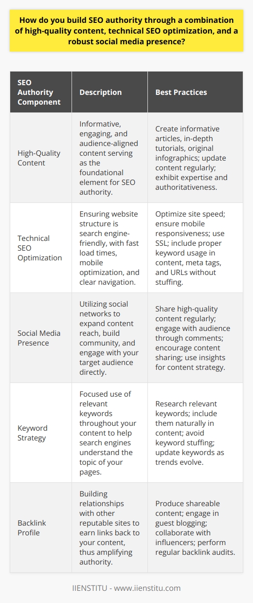 Establishing SEO Authority with Content, Technical Tactics, and Social EngagementBuilding SEO authority is an ongoing process that demands both consistency and a thorough understanding of best practices. Establishing it is crucial for improving your site's visibility and attracting more organic traffic.High-Quality Content: The Cornerstone of SEOThe foundation of SEO authority is built on high-quality content that is both informative and engaging. This content must be meticulously crafted to serve the needs and answer the queries of your target audience. Rich, value-packed pieces like in-depth articles, insightful blog posts, tutorials, or captivating infographics not only draw people in but also encourage them to spend more time on your site, thereby signaling to search engines the value and relevancy of your offerings.However, creating content that stands out isn’t just about piling up words. Your content must be authoritative and show expertise, signaling to search engines that your site is a trusted source of information. This involves precision in research, originality in presentation, and a nuanced understanding of your subject matter. It's important to keep abreast with the latest information, as out-of-date content can diminish your SEO authority.Technical SEO Optimization: The Backbone of Online VisibilityIn parallel with content, technical SEO is critical to ensuring your website is structured in a way that search engines can understand and favor. This includes seamless website navigation that makes it easy for both users and search engine crawlers to find what they're looking for. Additionally, your site should load quickly, as speed is a ranking factor, and provide a mobile-friendly user experience, given the predominant use of smartphones for web access.Proper use of keywords within content, meta tags, and URLs is paramount to help search engines grasp the primary topics of your web pages. However, keyword strategies should be used judiciously; keyword stuffing can be counterproductive and result in search penalties. Instead, a well-researched, natural inclusion of keywords is recommended. Another key aspect is ensuring all technical aspects, like SSL certificates and error-free coding, are in place to boost ranking potential.Social Media Presence: The Voice of Your BrandThe role of social media in building SEO authority should not be underestimated. A robust social media strategy can support your SEO efforts by increasing content reach and engagement. By sharing high-quality content on platforms like Facebook, Twitter, and LinkedIn, you can create relationships with your audience and foster community around your brand. Regular updates, prompt responses to comments, and actively seeking shares and participation are all vital elements of a strong social media presence.Through social media, you can gain valuable insights into what your audience cares about, which can inform future content creation. Plus, when users share and discuss your content on these platforms, it can lead to more inbound links to your site, further solidifying your SEO authority.In essence, the path to building solid SEO authority is marked by the synergy between excellent content, meticulous technical SEO, and meaningful social media interactions. By integrating these elements into your digital strategy, your site can rise in search engine rankings, attracting a broader audience and reinforcing your position as a trusted authority in your niche.
