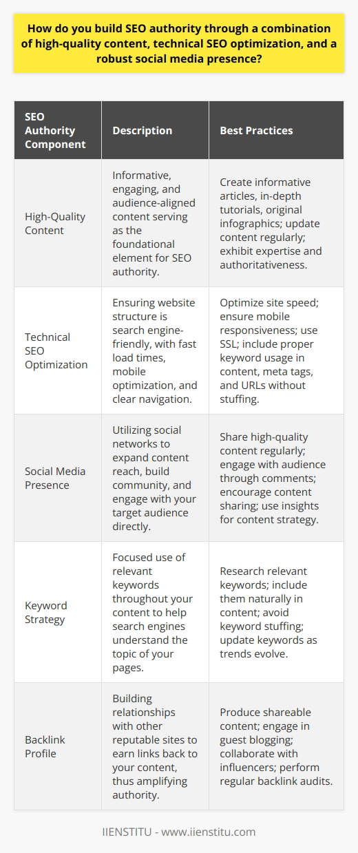 Establishing SEO Authority with Content, Technical Tactics, and Social EngagementBuilding SEO authority is an ongoing process that demands both consistency and a thorough understanding of best practices. Establishing it is crucial for improving your site's visibility and attracting more organic traffic.High-Quality Content: The Cornerstone of SEOThe foundation of SEO authority is built on high-quality content that is both informative and engaging. This content must be meticulously crafted to serve the needs and answer the queries of your target audience. Rich, value-packed pieces like in-depth articles, insightful blog posts, tutorials, or captivating infographics not only draw people in but also encourage them to spend more time on your site, thereby signaling to search engines the value and relevancy of your offerings.However, creating content that stands out isn’t just about piling up words. Your content must be authoritative and show expertise, signaling to search engines that your site is a trusted source of information. This involves precision in research, originality in presentation, and a nuanced understanding of your subject matter. It's important to keep abreast with the latest information, as out-of-date content can diminish your SEO authority.Technical SEO Optimization: The Backbone of Online VisibilityIn parallel with content, technical SEO is critical to ensuring your website is structured in a way that search engines can understand and favor. This includes seamless website navigation that makes it easy for both users and search engine crawlers to find what they're looking for. Additionally, your site should load quickly, as speed is a ranking factor, and provide a mobile-friendly user experience, given the predominant use of smartphones for web access.Proper use of keywords within content, meta tags, and URLs is paramount to help search engines grasp the primary topics of your web pages. However, keyword strategies should be used judiciously; keyword stuffing can be counterproductive and result in search penalties. Instead, a well-researched, natural inclusion of keywords is recommended. Another key aspect is ensuring all technical aspects, like SSL certificates and error-free coding, are in place to boost ranking potential.Social Media Presence: The Voice of Your BrandThe role of social media in building SEO authority should not be underestimated. A robust social media strategy can support your SEO efforts by increasing content reach and engagement. By sharing high-quality content on platforms like Facebook, Twitter, and LinkedIn, you can create relationships with your audience and foster community around your brand. Regular updates, prompt responses to comments, and actively seeking shares and participation are all vital elements of a strong social media presence.Through social media, you can gain valuable insights into what your audience cares about, which can inform future content creation. Plus, when users share and discuss your content on these platforms, it can lead to more inbound links to your site, further solidifying your SEO authority.In essence, the path to building solid SEO authority is marked by the synergy between excellent content, meticulous technical SEO, and meaningful social media interactions. By integrating these elements into your digital strategy, your site can rise in search engine rankings, attracting a broader audience and reinforcing your position as a trusted authority in your niche.