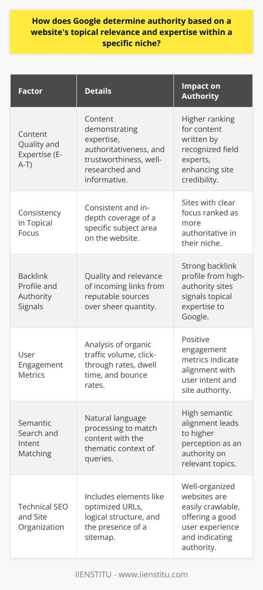 Determining a website's authority within a specific niche involves a multifaceted approach that scrutinizes both the website's content and its interaction with users and other websites. Google leverages its sophisticated algorithms to assess topical relevance and expertise, focusing on a range of factors to ensure that the most authoritative and relevant websites are ranked accordingly.**Content Quality and Expertise**Expertly crafted content is central to establishing a website's authority. Google's algorithms prioritize content that demonstrates expertise, authoritativeness, and trustworthiness — a concept commonly referred to as E-A-T. This means content should be informative, well-researched, and provide value to users, addressing their needs and questions comprehensively. Websites with content written by recognized experts in their fields are often regarded as more credible and authoritative.**Consistency in Topical Focus**Websites with a clear, consistent focus on a particular subject area are more likely to be seen as authoritative on that topic. Google's algorithms analyze the breadth and depth of content on a site to ascertain its relevance to specific topics. A website consistently covering advancements in artificial intelligence, for instance, would likely be considered authoritative in that niche.**Backlink Profile and Authority Signals**Incoming links from reputable, high-authority sites serve as crucial indicators of a website's topical authority. These backlinks, akin to academic citations, suggest that the content is valuable and trusted by others within the field. Google evaluates the quality, relevance, and quantity of these backlinks, rather than just their number. In this context, a few high-quality links from key players in the niche can be more beneficial than a multitude of links from unrelated or low-quality sources.**User Engagement Metrics**User behavior on a website provides Google with insight into the site's value. Metrics such as organic traffic volume, click-through rates (CTR), time spent on the site (dwell time), and bounce rates signal to Google how users are engaging with the content. Consistently engaging content that addresses user intent and results in positive user actions can indicate a website's authority within its niche.**Semantic Search and Intent Matching**Google's semantic search technology employs natural language processing to understand the context and intent behind user searches. This advancement means that Google matches content to queries not just on keyword congruence but also on the thematic relationship between the content and the query. Websites that align closely with the semantic context of user searches are more likely to be seen as topical authorities.**Technical SEO and Site Organization**Technical SEO elements, including optimized URLs, logical site structure, and the presence of a sitemap, contribute to a site's authority by ensuring that it is easily crawlable and indexable by Google. A well-organized site demonstrates a commitment to providing a good user experience and making content easily accessible, which in turn reflects positively on the website's authority.To maintain and build upon authority within a niche, it's important for websites not only to present high-quality, focused content but also to ensure that their website is easy for both users and search engines to navigate and understand. Google's nuanced approach to determining site authority aims to direct users to the most credible, valuable sources of information on any given topic.