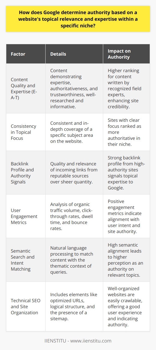 Determining a website's authority within a specific niche involves a multifaceted approach that scrutinizes both the website's content and its interaction with users and other websites. Google leverages its sophisticated algorithms to assess topical relevance and expertise, focusing on a range of factors to ensure that the most authoritative and relevant websites are ranked accordingly.**Content Quality and Expertise**Expertly crafted content is central to establishing a website's authority. Google's algorithms prioritize content that demonstrates expertise, authoritativeness, and trustworthiness — a concept commonly referred to as E-A-T. This means content should be informative, well-researched, and provide value to users, addressing their needs and questions comprehensively. Websites with content written by recognized experts in their fields are often regarded as more credible and authoritative.**Consistency in Topical Focus**Websites with a clear, consistent focus on a particular subject area are more likely to be seen as authoritative on that topic. Google's algorithms analyze the breadth and depth of content on a site to ascertain its relevance to specific topics. A website consistently covering advancements in artificial intelligence, for instance, would likely be considered authoritative in that niche.**Backlink Profile and Authority Signals**Incoming links from reputable, high-authority sites serve as crucial indicators of a website's topical authority. These backlinks, akin to academic citations, suggest that the content is valuable and trusted by others within the field. Google evaluates the quality, relevance, and quantity of these backlinks, rather than just their number. In this context, a few high-quality links from key players in the niche can be more beneficial than a multitude of links from unrelated or low-quality sources.**User Engagement Metrics**User behavior on a website provides Google with insight into the site's value. Metrics such as organic traffic volume, click-through rates (CTR), time spent on the site (dwell time), and bounce rates signal to Google how users are engaging with the content. Consistently engaging content that addresses user intent and results in positive user actions can indicate a website's authority within its niche.**Semantic Search and Intent Matching**Google's semantic search technology employs natural language processing to understand the context and intent behind user searches. This advancement means that Google matches content to queries not just on keyword congruence but also on the thematic relationship between the content and the query. Websites that align closely with the semantic context of user searches are more likely to be seen as topical authorities.**Technical SEO and Site Organization**Technical SEO elements, including optimized URLs, logical site structure, and the presence of a sitemap, contribute to a site's authority by ensuring that it is easily crawlable and indexable by Google. A well-organized site demonstrates a commitment to providing a good user experience and making content easily accessible, which in turn reflects positively on the website's authority.To maintain and build upon authority within a niche, it's important for websites not only to present high-quality, focused content but also to ensure that their website is easy for both users and search engines to navigate and understand. Google's nuanced approach to determining site authority aims to direct users to the most credible, valuable sources of information on any given topic.