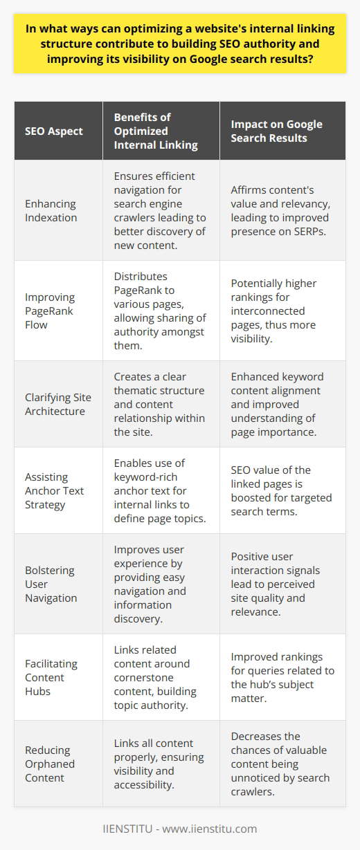 An effective internal linking structure is a crucial part of a website’s Search Engine Optimization (SEO) strategy, playing a critical role in establishing SEO authority and enhancing visibility on Google search results. Let's delve into how this optimization can positively affect a website's SEO efforts.1. **Enhancing Indexation:** Google uses bots, also known as spiders, to crawl and index web pages. A robust internal linking structure ensures that search engine bots can navigate through the pages efficiently. This leads to better indexation as the crawlers discover new content through these links, affirming the content's value and relevancy.2. **Improving PageRank Flow:** Google’s PageRank system evaluates the importance of web pages based on the quantity and quality of links directing to them. With a strategic internal linking scheme, websites can distribute PageRank across their pages effectively. High-value content can share its authority with other pages, boosting their potential to rank higher in search results.3. **Clarifying Site Architecture:** A coherent internal linking hierarchy establishes a clear content relationship within the website, enhancing the thematical structure. Such clarity helps Google understand the relative importance of pages and the context in which they exist, leading to better keyword content alignment which is a cornerstone of SEO.4. **Assisting Anchor Text Strategy:** Internal links offer the opportunity to use descriptive anchor text that aligns with your targeted keywords. This approach informs Google about the subject matter of the linked page. When used judiciously, it can enhance the SEO value of the linked pages, making them more likely to rank for those terms.5. **Bolstering User Navigation:** A user-centered internal link approach minimizes confusion, enabling visitors to find information and traverse the site with ease. Google can interpret positive user interaction signals such as longer on-site times and lower bounce rates as indicators of a site’s quality and relevance. Enhanced user experiences can, therefore, contribute to stronger search performance.6. **Facilitating Content Hubs:** Creating content hubs or cornerstone content on which related content is internally linked helps in building subject-matter authority. It signals Google that your website offers comprehensive information on specific topics, possibly improving rankings for queries related to those subjects.7. **Reducing Orphaned Content:** Orphaned content is any content that isn't linked to from other parts of your website. By ensuring all content is appropriately linked, you not only boost the content’s visibility but also ward off the likelihood of having valuable pages stranded and unnoticed by search engine crawlers.By now, it's clear that a meticulously optimized internal linking structure offers multifaceted benefits for a website's search engine performance. Site owners and SEO specialists should constantly review and enhance their internal link configurations to maximize their SEO authority and the visibility of their content on Google search results. IIENSTITU takes a keen interest in these evolving SEO methodologies, equipping digital professionals with current best practices. Overall, internal linking is not just a technical SEO task; it's a strategic component of a holistic and user-friendly web design that supports both human users and search engine algorithms.