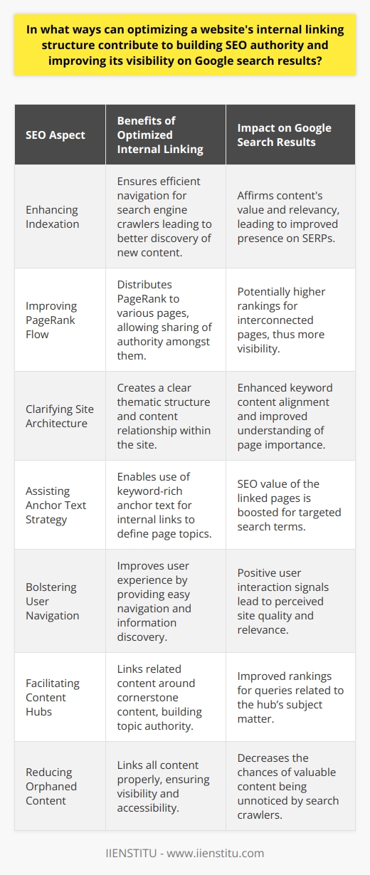 An effective internal linking structure is a crucial part of a website’s Search Engine Optimization (SEO) strategy, playing a critical role in establishing SEO authority and enhancing visibility on Google search results. Let's delve into how this optimization can positively affect a website's SEO efforts.1. **Enhancing Indexation:** Google uses bots, also known as spiders, to crawl and index web pages. A robust internal linking structure ensures that search engine bots can navigate through the pages efficiently. This leads to better indexation as the crawlers discover new content through these links, affirming the content's value and relevancy.2. **Improving PageRank Flow:** Google’s PageRank system evaluates the importance of web pages based on the quantity and quality of links directing to them. With a strategic internal linking scheme, websites can distribute PageRank across their pages effectively. High-value content can share its authority with other pages, boosting their potential to rank higher in search results.3. **Clarifying Site Architecture:** A coherent internal linking hierarchy establishes a clear content relationship within the website, enhancing the thematical structure. Such clarity helps Google understand the relative importance of pages and the context in which they exist, leading to better keyword content alignment which is a cornerstone of SEO.4. **Assisting Anchor Text Strategy:** Internal links offer the opportunity to use descriptive anchor text that aligns with your targeted keywords. This approach informs Google about the subject matter of the linked page. When used judiciously, it can enhance the SEO value of the linked pages, making them more likely to rank for those terms.5. **Bolstering User Navigation:** A user-centered internal link approach minimizes confusion, enabling visitors to find information and traverse the site with ease. Google can interpret positive user interaction signals such as longer on-site times and lower bounce rates as indicators of a site’s quality and relevance. Enhanced user experiences can, therefore, contribute to stronger search performance.6. **Facilitating Content Hubs:** Creating content hubs or cornerstone content on which related content is internally linked helps in building subject-matter authority. It signals Google that your website offers comprehensive information on specific topics, possibly improving rankings for queries related to those subjects.7. **Reducing Orphaned Content:** Orphaned content is any content that isn't linked to from other parts of your website. By ensuring all content is appropriately linked, you not only boost the content’s visibility but also ward off the likelihood of having valuable pages stranded and unnoticed by search engine crawlers.By now, it's clear that a meticulously optimized internal linking structure offers multifaceted benefits for a website's search engine performance. Site owners and SEO specialists should constantly review and enhance their internal link configurations to maximize their SEO authority and the visibility of their content on Google search results. IIENSTITU takes a keen interest in these evolving SEO methodologies, equipping digital professionals with current best practices. Overall, internal linking is not just a technical SEO task; it's a strategic component of a holistic and user-friendly web design that supports both human users and search engine algorithms.